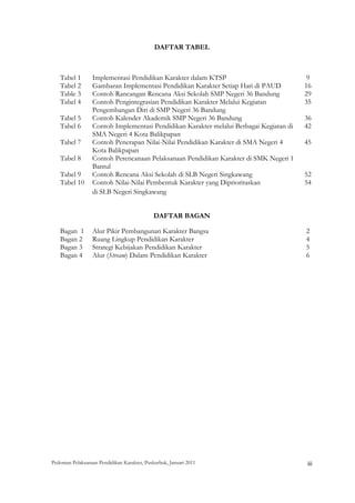 DAFTAR TABEL



    Tabel 1       Implementasi Pendidikan Karakter dalam KTSP                                           9
    Tabel 2       Gambaran Implementasi Pendidikan Karakter Setiap Hari di PAUD                        16
    Table 3       Contoh Rancangan Rencana Aksi Sekolah SMP Negeri 36 Bandung                          29
    Tabel 4       Contoh Pengintegrasian Pendidikan Karakter Melalui Kegiatan                          35
                  Pengembangan Diri di SMP Negeri 36 Bandung
    Tabel 5       Contoh Kalender Akademik SMP Negeri 36 Bandung                                       36
    Tabel 6       Contoh Implementasi Pendidikan Karakter melalui Berbagai Kegiatan di                 42
                  SMA Negeri 4 Kota Balikpapan
    Tabel 7       Contoh Penerapan Nilai-Nilai Pendidikan Karakter di SMA Negeri 4                     45
                  Kota Balikpapan
    Tabel 8       Contoh Perencanaan Pelaksanaan Pendidikan Karakter di SMK Negeri 1
                  Bantul
    Tabel 9       Contoh Rencana Aksi Sekolah di SLB Negeri Singkawang                                 52
    Tabel 10      Contoh Nilai-Nilai Pembentuk Karakter yang Diprioritaskan                            54
                  di SLB Negeri Singkawang
 
 
                                             DAFTAR BAGAN

    Bagan 1       Alur Pikir Pembangunan Karakter Bangsa                                               2
    Bagan 2       Ruang Lingkup Pendidikan Karakter                                                    4
    Bagan 3       Strategi Kebijakan Pendidikan Karakter                                               5
    Bagan 4       Alur (Stream) Dalam Pendidikan Karakter                                              6

 
 
 
 
 
 
 
 
 
 
 
 




Pedoman Pelaksanaan Pendidikan Karakter, Puskurbuk, Januari 2011                                       iii
 
 
