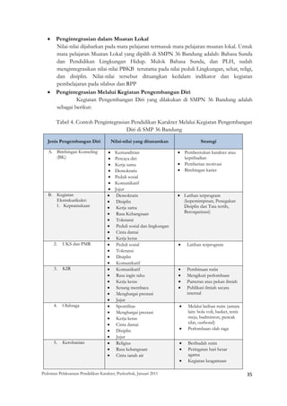 •    Pengintegrasian dalam Muatan Lokal
         Nilai-nilai dijabarkan pada mata pelajaran termasuk mata pelajaran muatan lokal. Untuk
         mata pelajaran Muatan Lokal yang dipilih di SMPN 36 Bandung adalah: Bahasa Sunda
         dan Pendidikan Lingkungan Hidup. Mulok Bahasa Sunda, dan PLH, sudah
         mengintegrasikan nilai-nilai PBKB terutama pada nilai peduli Lingkungan, sehat, religi,
         dan disiplin. Nilai-nilai tersebut dituangkan kedalam indikator dan kegiatan
         pembelajaran pada silabus dan RPP
    •    Pengintegrasian Melalui Kegiatan Pengembangan Diri
                   Kegiatan Pengembangan Diri yang dilakukan di SMPN 36 Bandung adalah
         sebagai berikut:

         Tabel 4. Contoh Pengintegrasian Pendidikan Karakter Melalui Kegiatan Pengembangan
                                       Diri di SMP 36 Bandung

    Jenis Pengembangan Diri             Nilai-nilai yang ditanamkan                  Strategi

    A. Bimbingan Konseling          •    Kemandirian                     • Pembentukan karakter atau
       (BK)                         •    Percaya diri                      kepribadian
                                    •    Kerja sama                      • Pemberian motivasi
                                    •    Demokratis                      • Bimbingan karier
                                    •    Peduli sosial
                                    •    Komunikatif
                                    •    Jujur
    B. Kegiatan                     •     Demokratis                     • Latihan terprogram
       Ekstrakurikuler:             •     Disiplin                         (kepemimpinan, Penegakan
       1. Kepramukaan               •     Kerja sama                       Disiplin dan Tata tertib,
                                    •     Rasa Kebangsaan                  Berorganisasi)
                                    •     Toleransi
                                    •     Peduli sosial dan lingkungan
                                    •     Cinta damai
                                    •     Kerja keras
        2.   UKS dan PMR            •     Peduli sosial                  •    Latihan terprogram
                                    •     Toleransi
                                    •     Disiplin
                                    •     Komunikatif
        3.   KIR                    •     Komunikatif                    •    Pembinaan rutin
                                    •     Rasa ingin tahu                •    Mengikuti perlombaan
                                    •     Kerja keras                    •    Pameran atau pekan ilmiah
                                    •     Senang membaca                 •    Publikasi ilmiah secara
                                    •     Menghargai prestasi                 internal
                                    •     Jujur
        4.   Olahraga               •     Sportifitas                    •    Melalui latihan rutin (antara
                                    •     Menghargai prestasi                 lain: bola voli, basket, tenis
                                    •     Kerja keras                         meja, badminton, pencak
                                    •     Cinta damai                         silat, outbond)
                                    •     Disiplin                       •    Perlombaan olah raga
                                    •     Jujur
        5.   Kerohanian             •     Religius                       •    Beribadah rutin
                                    •     Rasa kebangsaan                •    Peringatan hari besar
                                    •     Cinta tanah air                     agama
                                                                         •    Kegiatan keagamaan

Pedoman Pelaksanaan Pendidikan Karakter, Puskurbuk, Januari 2011                                               35
 
 
