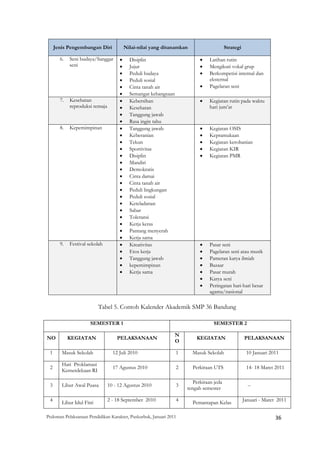 Jenis Pengembangan Diri             Nilai-nilai yang ditanamkan                         Strategi

          6.   Seni budaya/Sanggar      •     Disiplin                            •   Latihan rutin
               seni                     •     Jujur                               •   Mengikuti vokal grup
                                        •     Peduli budaya                       •   Berkompetisi internal dan
                                        •     Peduli sosial                           eksternal
                                        •     Cinta tanah air                     •   Pagelaran seni
                                        •     Semangat kebangsaan
          7.   Kesehatan                •     Kebersihan                          •   Kegiatan rutin pada waktu
               reproduksi remaja        •     Kesehatan                               hari jum’at
                                        •     Tanggung jawab
                                        •     Rasa ingin tahu
          8.   Kepemimpinan             •     Tanggung jawab                      •   Kegiatan OSIS
                                        •     Keberanian                          •   Kepramukaan
                                        •     Tekun                               •   Kegiatan kerohanian
                                        •     Sportivitas                         •   Kegiatan KIR
                                        •     Disiplin                            •   Kegiatan PMR
                                        •     Mandiri
                                        •     Demokratis
                                        •     Cinta damai
                                        •     Cinta tanah air
                                        •     Peduli lingkungan
                                        •     Peduli sosial
                                        •     Keteladanan
                                        •     Sabar
                                        •     Toleransi
                                        •     Kerja keras
                                        •     Pantang menyerah
                                        •     Kerja sama
          9.   Festival sekolah         •     Kreativitas                         •   Pasar seni
                                        •     Etos kerja                          •   Pagelaran seni atau musik
                                        •     Tanggung jawab                      •   Pameran karya ilmiah
                                        •     kepemimpinan                        •   Bazaar
                                        •     Kerja sama                          •   Pasar murah
                                                                                  •   Karya seni
                                                                                  •   Peringatan hari-hari besar
                                                                                      agama/nasional

                              Tabel 5. Contoh Kalender Akademik SMP 36 Bandung

                         SEMESTER 1                                                     SEMESTER 2

                                                                    N
NO             KEGIATAN                PELAKSANAAN                              KEGIATAN                     PELAKSANAAN
                                                                    O

    1      Masuk Sekolah             12 Juli 2010                   1         Masuk Sekolah                    10 Januari 2011

           Hari Proklamasi
    2                                17 Agustus 2010                2         Perkiraan UTS                    14- 18 Maret 2011
           Kemerdekaan RI

                                                                               Perkiraan jeda
    3      Libur Awal Puasa        10 - 12 Agustus 2010             3                                           --
                                                                            tengah semester

    4      Libur Idul Fitri        2 - 18 September 2010            4         Pemantapan Kelas              Januari - Maret 2011


Pedoman Pelaksanaan Pendidikan Karakter, Puskurbuk, Januari 2011                                                            36
 
 
