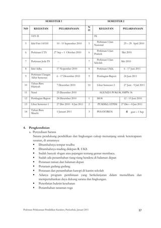 SEMESTER 1                                                   SEMESTER 2

                                                               N
NO         KEGIATAN                PELAKSANAAN                               KEGIATAN                   PELAKSANAAN
                                                               O

         1431 H                                                         IX

                                                                          Perkiraan Ujian
    5    Idul Fitri 1431H       10 - 11 September 2010          5                                         25 – 29 April 2010
                                                                        Nasional

                                                                          Perkiraan Ujian
    6    Perkiraan UTS        27 Sep – 1 Oktober 2010           6                                      Mei 2010
                                                                        Praktek

                                                                          Perkiraan Ujian
    7    Perkiraan Jeda TS       --                             7                                     Mei 2010
                                                                        Sekolah

    8    Idul Adha              17 Nopember 2010                8         Perkiraan UKK                   6 - 17 Juni 2011

         Perkiraan Ulangan
    9                           6 - 17 Desember 2010            9         Pembagian Raport                24 Juni 2011
         Akhir Semester

         Tahun Baru
    10                          7 Desember 2010                10         Libur Semester 2                27 Juni - 9 Juli 2011
         Hijiriyah

    11   Natal                  25 Desember 2010                              AGENDA POKOK SMPN 36

    12   Pembagian Raport       24 Desember 2010                1         MOS                             12 - 15 Juni 2010

    13   Libur Semester 1       27 Des 2010 - 8 Jan 2011        2            PUSDIKLATPIM             27 Des – 8 Jan 2011

         Tahun Baru
    14
         Masehi
                                1 Januari 2011                  3         PESANTREN                          4    gust – 1 Sep




4. Pengkondisian
   a. Penyediaan Sarana
      Sarana pendukung pendidikan dan lingkungan cukup menunjang untuk ketercapaian
      sasaran, di antaranya:
           Ditambahnya tempat wudhu
           Ditambahnya mading didepan R. UKS
           Sudah banyak slogan atau pajangan tentang gemar membaca.
           Sudah ada penambahan tiang-tiang bendera di halaman depan
           Penataan taman dan halaman depan
           Penataan gudang-gudang
           Penataan dan penambahan kanopi di kantin sekolah
           Adanya program pembinaan yang berkelanjutan dalam memelihara dan
           mempertahankan daya dukung sarana dan lingkungan.
           Penerbitan buletin kesehatan
           Penambahan tanaman toga




Pedoman Pelaksanaan Pendidikan Karakter, Puskurbuk, Januari 2011                                                         37
 
 