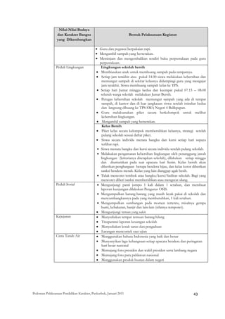 Nilai-Nilai Budaya
                 dan Karakter Bangsa                                Bentuk Pelaksanaan Kegiatan
                 yang Dikembangkan

                                            • Guru dan pegawai berpakaian rapi.
                                            • Mengambil sampah yang berserakan.
                                            • Meminjam dan mengembalikan sendiri buku perpustakaan pada guru
                                               perpustakaan.
                Peduli Lingkungan               Lingkungan sekolah bersih
                                            • Membiasakan anak untuk membuang sampah pada tempatnya.
                                            • Setiap jam terakhir atau pukul 14.00 siswa melakukan kebersihan dan
                                                memungut sampah di sekitar kelasnya didampingi guru yang mengajar
                                                jam terakhir. Siswa membuang sampah kelas ke TPS.
                                             • Setiap hari Jumat minggu kedua dan keempat pukul 07.15 – 08.00
                                                seluruh warga sekolah melakukan Jumat Bersih.
                                            • Petugas kebersihan sekolah memungut sampah yang ada di tempat
                                                sampah, di kantor dan di luar jangkauan siswa setelah istirahat kedua
                                                dan langsung dibuang ke TPS SMA Negeri 4 Balikpapan.
                                            • Guru melaksanakan piket secara berkelompok untuk melihat
                                                kebersihan lingkungan.
                                             • Mengambil sampah yang berserakan.
                                                 Kelas Bersih
                                             • Piket kelas secara kelompok membersihkan kelasnya, strategi setelah
                                                 pulang sekolah sesuai daftar piket.
                                            • Siswa secara individu menata bangku dan kursi setiap hari supaya
                                                terlihat rapi.
                                             • Siswa menata bangku dan kursi secara individu setelah pulang sekolah.
                                             • Melakukan pengamatan kebersihan lingkungan oleh penanggung jawab
                                                lingkungan (kriterianya ditetapkan sekolah), dilakukan setiap minggu
                                                dan diumumkan pada saat upacara hari Senin. Kelas bersih akan
                                                diberikan penghargaan berupa bendera hijau, dan kelas kotor diberikan
                                                sanksi bendera merah. Kelas yang lain dianggap agak besih.
                                             • Tidak mencoret tembok atau bangku/kursi/fasilitas sekolah. Bagi yang
                                                mencoret diberi sanksi membersihkan atau mengecat ulang.
                Peduli Sosial                • Mengunjungi panti jompo 1 kali dalam 1 setahun, dan membuat
                                                laporan kunjungan dilakukan Pengurus OSIS.
                                             • Mengumpulkan barang-barang yang masih layak pakai di sekolah dan
                                                menyumbangkannya pada yang membutuhkan, 1 kali setahun.
                                             • Mengumpulkan sumbangan pada momen tertentu, misalnya gempa
                                                bumi, kebakaran, banjir dan lain-lain (sifatnya temporer).
                                            • Mengunjungi teman yang sakit
                Kejujuran                   • Menyediakan tempat temuan barang hilang
                                            • Trasparansi laporan keuangan sekolah
                                            • Menyediakan kotak saran dan pengaduan
                                            • Larangan mencontek saat ujian
                Cinta Tanah Air             • Menggunakan bahasa Indonesia yang baik dan benar
                                            • Menyanyikan lagu kebangsaan setiap upacara bendera dan peringatan
                                                hari besar nasional
                                            • Memajang foto presiden dan wakil presiden serta lambang negara
                                            • Memajang foto para pahlawan nasional
                                            • Menggunakan produk buatan dalam negeri




Pedoman Pelaksanaan Pendidikan Karakter, Puskurbuk, Januari 2011                                              43
 
 