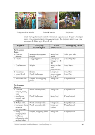 Peringatan Hari Kartini                     Pohon Karakter                   Kerjasama

                Selain itu, kegiatan dalam bentuk pembiasaan juga dilakukan dengan keterangan
                waktu pelaksanaan dan para penanggung jawab dari kegiatan seperti yang yang
                tercantum di dalam tabel di bawah ini.

     Kegiatan                     Nilai yang                     Waktu           Penanggung Jawab
                                dikembangkan                  Pelaksanaan
Pembiasaan
Rutin
a. Upacara                Semangat kebangsaan,               Setiap hari       OSIS, guru piket
   bendera                disiplin                           Senin
b. Senam                  Tanggung jawab                     Jumat pada        Guru Penjaskes
                                                             minggu ke I &
                                                             III
c. Doa bersama            Religius                           Setiap awal &     Guru Mapel
                                                             akhir
                                                             pembelajaran
d. Ketertiban             Disiplin                           Setiap hari       Guru Piket
e. Jumat Bersih           Peduli lingkungan                  Jumat minggu      Guru Piket
                                                             ke II & IV
f. Kesehatan diri         Disiplin dan tanggung              Setiap hari       Warga Sekolah
                          jawab

Pembiasaan
Spontan
b. Memberi                Peduli sesama (sosial)             Setiap hari       Warga Sekolah
   senyum, salam,
   sapa
c. Membuang               Peduli lingkungan                  Setiap hari       Warga Sekolah
   sampah pada
   tempatnya
d. Budaya antri           Peduli sesama (sosial)             Setiap hari       Warga Sekolah
e. Mengatasi silang       Peduli sesama (sosial)             Setiap ada        Warga Sekolah
   pendapat                                                  insiden
   (pertengkaran)
f. Saling                 Disiplin, tanggung jawab           Setiap saat       Warga Sekolah
   mengingatkan
   ketika ada
   pelanggaran tata
   tertib sekolah

Pedoman Pelaksanaan Pendidikan Karakter, Puskurbuk, Januari 2011                                           46
 
 
