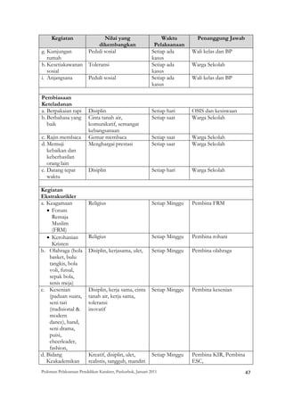 Kegiatan                    Nilai yang                       Waktu          Penanggung Jawab
                              dikembangkan                    Pelaksanaan
g. Kunjungan              Peduli sosial                      Setiap ada        Wali kelas dan BP
   rumah                                                     kasus
h. Kesetiakawanan         Toleransi                          Setiap ada        Warga Sekolah
   sosial                                                    kasus
i. Anjangsana             Peduli sosial                      Setiap ada        Wali kelas dan BP
                                                             kasus

Pembiasaan
Keteladanan
a. Berpakaian rapi        Disiplin                           Setiap hari       OSIS dan kesiswaan
b. Berbahasa yang         Cinta tanah air,                   Setiap saat       Warga Sekolah
   baik                   komunikatif, semangat
                          kebangsanaan
c. Rajin membaca          Gemar membaca                      Setiap saat       Warga Sekolah
d. Memuji                 Menghargai prestasi                Setiap saat       Warga Sekolah
   kebaikan dan
   keberhasilan
   orang lain
e. Datang tepat           Disiplin                           Setiap hari       Warga Sekolah
   waktu

Kegiatan
Ekstrakurikler
a. Keagamaan              Religius                           Setiap Minggu     Pembina FRM
   • Forum
     Remaja
     Muslim
     (FRM)
   • Kerohanian           Religius                           Setiap Minggu     Pembina rohani
     Kristen
b. Olahraga (bola         Disiplin, kerjasama, ulet,         Setiap Minggu     Pembina olahraga
    basket, bulu
    tangkis, bola
    voli, futsal,
    sepak bola,
    tenis meja)
c. Kesenian               Disiplin, kerja sama, cinta        Setiap Minggu     Pembina kesenian
    (paduan suara,        tanah air, kerja sama,
    seni tari             toleransi
    (tradisional &        inovatif
    modern
    dance), band,
    seni drama,
    puisi,
    cheerleader,
    fashion,
d. Bidang                 Kreatif, disiplin, ulet,           Setiap Minggu     Pembina KIR, Pembina
   Keakademikan           realistis, tangguh, mandiri                          ESC,
Pedoman Pelaksanaan Pendidikan Karakter, Puskurbuk, Januari 2011                                           47
 
 