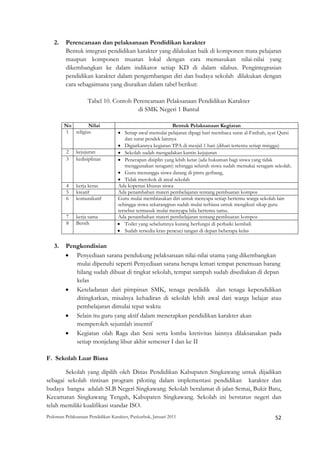 2.   Perencanaan dan pelaksanaan Pendidikan karakter
         Bentuk integrasi pendidikan karakter yang dilakukan baik di komponen mata pelajaran
         maupun komponen muatan lokal dengan cara memasukan nilai-nilai yang
         dikembangkan ke dalam indikator setiap KD di dalam silabus. Pengintegrasian
         pendidikan karakter dalam pengembangan diri dan budaya sekolah dilakukan dengan
         cara sebagaimana yang diuraikan dalam tabel berikut:

                    Tabel 10. Contoh Perencanaan Pelaksanaan Pendidikan Karakter
                                       di SMK Negeri 1 Bantul

         No       Nilai                                      Bentuk Pelaksanaan Kegiatan
         1 religius                • Setiap awal memulai pelajaran dipagi hari membaca surat al-Fatihah, ayat Qursi
                                       dan surat pendek lainnya
                                   • Digiatkannya kegiatan TPA di mesjid 1 hari (dihari tertentu setiap minggu)
         2    kejujuran            • Sekolah sudah mengadakan kantin kejujuran
         3    kedisiplinan         • Penerapan disiplin yang lebih ketat (ada hukuman bagi siswa yang tidak
                                       menggunakan seragam) sehingga seluruh siswa sudah memakai seragam sekolah.
                                   • Guru menunggu siswa datang di pintu gerbang,
                                   • Tidak merokok di areal sekolah
         4    kerja keras          Ada koperasi khusus siswa
         5    kreatif              Ada penambahan materi pembelajaran tentang pembuatan kompos
         6    komunikatif          Guru mulai membiasakan diri untuk menyapa setiap bertemu warga sekolah lain
                                   sehingga siswa sekarangpun sudah mulai terbiasa untuk mengikuti sikap guru
                                   tersebut termasuk mulai menyapa bila bertemu tamu.
         7    kerja sama           Ada penambahan materi pembelajaran tentang pembuatan kompos
         8    Bersih               • Toilet yang sebelumnya kurang berfungsi di perbaiki kembali
                                   • Sudah tersedia kran pencuci tangan di depan beberapa kelas

    3.   Pengkondisian
         • Penyediaan sarana pendukung pelaksanaan nilai-nilai utama yang dikembangkan
            mulai dipenuhi seperti Penyediaan sarana berupa lemari tempat penemuan barang
            hilang sudah dibuat di tingkat sekolah, tempat sampah sudah disediakan di depan
            kelas
         • Keteladanan dari pimpinan SMK, tenaga pendidik dan tenaga kependidikan
            ditingkatkan, misalnya kehadiran di sekolah lebih awal dari warga belajar atau
            pembelajaran dimulai tepat waktu
         • Selain itu guru yang aktif dalam menerapkan pendidikan karakter akan
            memperoleh sejumlah insentif
         • Kegiatan olah Raga dan Seni serta lomba kretivitas lainnya dilaksanakan pada
            setiap monjelang libur akhir semester I dan ke II

F. Sekolah Luar Biasa

       Sekolah yang dipilih oleh Dinas Pendidikan Kabupaten Singkawang untuk dijadikan
sebagai sekolah rintisan program piloting dalam implementasi pendidikan karakter dan
budaya bangsa adalah SLB Negeri Singkawang. Sekolah beralamat di jalan Semai, Bukit Batu,
Kecamatan Singkawang Tengah, Kabupaten Singkawang. Sekolah ini berstatus negeri dan
telah memiliki kualifikasi standar ISO.
Pedoman Pelaksanaan Pendidikan Karakter, Puskurbuk, Januari 2011                                             52
 
 