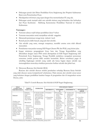 •    Dukungan penuh dari Dinas Pendidikan Kota Singkawang dan Propinsi Kalimantan
            Barat serta Pemerintahan Pusat.
       •    Mendapatkan informasi yang cepat dengan bisa memanfaatkan IT yang ada.
       •    Dukungan untuk menjadi salah satu sekolah rintisan yang berkarakter dan berbudaya
            dari Pusat Kurikulum - Balitbang Kementerian Pendidikan Nasional di wilayah
            Kalimantan.

       Tantangan :
       • Tuntutan adanya wajib belajar pendidikan dasar 9 tahun
       • Tuntutan masyarakat untuk menjadikan sekolah unggulan.
       • Memenuhi permintaan tenaga kerja industri kecil.
       • Rumah peserta didik banyak yang jauh dari sekolah.
       • Ada sekolah yang sama, strategis tempatnya, memiliki asrama serta telah dikenal
          masyarakat.
       • Pemahaman masyarakat tentang SLB Negeri (Sentra PK dan PLK) yang belum jelas.
       • Sangat minimnya pengangkatan Guru baru dan Tenaga Kependidikan yang
          dibutuhkan dengan status PNS untuk ditempatkan di SLB Negeri Singkawang oleh
          Pemerintah Kota Singkawang. Tenaga Pendidik jumlahnya mengalami penurunan
          sementara jumlah peserta didik semakin bertambah. Belum tersedianya pagar di
          sekeliling lingkungan sekolah (yang sudah ada hanya bagian depan sekolah saja
          memungkinkan munculnya tindakan pencurian fasilitas sekolah dari pihak luar.

    2) Menyusun Rencana Aksi Sekolah (RAS)
         Rencana aksi sekolah disusun melalui penalaahan terhadap Rencana Kerja Sekolah
 yang telah disusun secara komprehensif sebelumnya. Pada rencana aksi sekolah unsur-unsur
 yang berkaitan dengan pendidikan karakter bangsa di programkan dan di integrasikan secara
 khusus, yaitu:

                      Tabel 9. Contoh Rencana Aksi Sekolah di SLB Negeri Singkawang

    NILAI                                                                                     PENCAPAIAN TARGET
 UTAMA YANG             TARGET             INDIKATOR
DIKEMBANGKAN           TAHUN 2010                              OKTOBER ‘10             NOVEMBER            DESEMBER ‘10          PENANGGUNG
                                                                                              ‘10                                   JAWAB
                      Kebiasaan          • Sekolah memiliki    • Sosialisasi       •   Pemajangan         • Sosialisasi dan     • Kepala Sekolah
                      bertoleransi        media informasi                              tulisan/slogan       implementasi
Toleransi             mulai               dari kertas manila                           tentang              pembiasaan
                      dilaksanakan        yang mengimbau       • Pengambilan           pentingnya           disiplin            • Guru Mata
                      oleh seluruh        agar setiap warga      komitmen              bertoleransi       • Apresiasi bagi        Pelajaran/
                      warga sekolah       sekolah                                  •   Sosialisasi,         yang sudah            Instruktur
(Tindakan yang                            melakukan                                    pengambilan          menunjukkan           Keterampilan
menunjukkan           PROGRAM:            pembiasaan                                   komitmen warga       kebiasaan           • Guru Kelas
kebiasaan, perilaku                       bertoleransi.                                sekolah dan          bertoleransi        • Kesiswaan
dan sikap             1. Penyusunan                                                    implementasi       • Teguran lisan       • Semua Tenaga
bertoleransi antar       program/renca                                                 pembiasaan           atau                  Kependidikan
agama, suku, etnis,      na aksi         • Guru, karyawan                              toleransi            pemanggilan
pendapat, sikap dan   2. Sosialisasi dan   dan peserta didik                       •   Toleransi dapat      bagi warga
tindakan terhadap        pengambilan       dapat saling                                dijalankan           sekolah yang
orang lain yang          komitmen          menghargai                                  dengan baik oleh     melanggar batas-
berbeda dengan           pembiasaan        perbedaan.                                  sebagian besar       batas toleransi
dirinya).                bertoleransi                                                  warga sekolah      • Toleransi
                      3. Implementasi                                              •   Apresiasi bagi       berkembang dan
                         pembiasaan      • Menegur jika                                yang sudah           mulai terbiasa
 Pedoman Pelaksanaan Pendidikan Karakter, Puskurbuk, Januari 2011                                                                   55
  
 