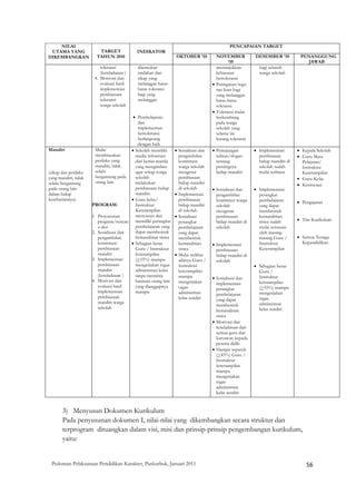 NILAI                                                                                            PENCAPAIAN TARGET
 UTAMA YANG              TARGET                 INDIKATOR
DIKEMBANGKAN            TAHUN 2010                                 OKTOBER ‘10           NOVEMBER               DESEMBER ‘10          PENANGGUNG
                                                                                                ‘10                                      JAWAB
                          toleransi             ditemukan                                menunjukkan               bagi seluruh
                          (keteladanan )        tindakan dan                             kebiasaan                 warga sekolah
                       4. Motivasi dan          sikap yang                               bertoleransi
                          evaluasi hasil        melanggar batas-                       • Peringatan/tegu
                          implementasi          batas toleransi                          ran lisan bagi
                          pembiasaan            bagi yang                                yang melanggar
                          toleransi             melanggar.                               batas-batas
                          warga sekolah                                                  toleransi
                                                                                       • Toleransi mulai
                                          • Pembelajaran                                 berkembang
                                             dan                                         pada warga
                                             implementasi                                sekolah yang
                                             bertoleransi                                selama ini
                                             berlangsung                                 kurang toleransi
                                             dengan baik
Mandiri                 Mulai            • Sekolah memiliki        • Sosialisasi dan   • Pemajangan            • Implementasi        • Kepala Sekolah
                        membiasakan        media informasi           pengambilan         tulisan/slogan          pembiasaan          • Guru Mata
                        perilaku yang      dari kertas manila        komitmen            tentang                 hidup mandiri di      Pelajaran/
                        mandiri, tidak     yang mengimbau            warga sekolah       pentingnya              sekolah sudah         Instruktur
(sikap dan perilaku     selalu             agar setiap warga         mengenai            hidup mandiri           mulai terbiasa        Keterampilan
yang mandiri, tidak     bergantung pada    sekolah                   pembiasaan                                                      • Guru Kelas
selalu bergantung       orang lain         melakukan                 hidup mandiri                                                   • Kesiswaan
pada orang lain                            pembiasaan hidup          di sekolah        • Sosialisasi dan       • Implementasi
dalam hidup                                mandiri.                • Implementasi        pengambilan             perangkat
kesehariannya).                          • Guru kelas/               pembiasaan          komitmen warga          pembelajaran        • Pengajaran
                      PROGRAM:             Instruktur                hidup mandiri       sekolah                 yang dapat
                                           Keterampilan              di sekolah          mengenai                membentuk
                      1. Penyusunan        menyusun dan            • Sosialisasi         pembiasaan              kemandirian
                         program/rencan memiliki perangkat           perangkat           hidup mandiri di        siswa sudah         • Tim Kurikulum
                         a aksi            pembelajaran yang         pembelajaran        sekolah                 mulai tersusun
                      2. Sosialisasi dan   dapat membentuk           yang dapat                                  oleh masing-
                         pengambilan       kemandirian siswa         membentuk                                   masing Guru /       • Semua Tenaga
                         komitmen        • Sebagian besar            kemandirian       • Implementasi            Instruktur            Kependidikan
                         pembiasaan        Guru / Instruktur         siswa               pembiasaan              Keterampilan
                         mandiri           keterampilan            • Mulai terlihat      hidup mandiri di
                      3. Implementasi      (>55%) mampu
                                            U    U
                                                                     adanya Guru /       sekolah
                         pembiasaan        mengerjakan tugas         Instruktur                                • Sebagian besar
                         mandiri           administrasi kelas        keterampilan                                Guru /
                         (keteladanan )    tanpa meminta             mampu                                       Instruktur
                                                                                       • Sosialisasi dan
                      4. Motivasi dan      bantuan orang lain        mengerjakan                                 keterampilan
                                                                                         implementasi
                         evaluasi hasil    yang dianggapnya          tugas                                       (>55%) mampu
                                                                                         perangkat                  U   U




                         implementasi      mampu                     administrasi                                mengerjakan
                                                                                         pembelajaran
                         pembiasaan                                  kelas sendiri                               tugas
                                                                                         yang dapat
                         mandiri warga                                                                           administrasi
                                                                                         membentuk
                         sekolah                                                                                 kelas sendiri.
                                                                                         kemandirian
                                                                                         siswa
                                                                                       • Motivasi dan
                                                                                         keteladanan dari
                                                                                         semua guru dan
                                                                                         karyawan kepada
                                                                                         peserta didik
                                                                                       • Hampir separuh
                                                                                         (>45%) Guru /
                                                                                         U   U




                                                                                         Instruktur
                                                                                         keterampilan
                                                                                         mampu
                                                                                         mengerjakan
                                                                                         tugas
                                                                                         administrasi
                                                                                         kelas sendiri


       3) Menyusun Dokumen Kurikulum
       Pada penyusunan dokumen I, nilai-nilai yang dikembangkan secara struktur dan
       terprogram dituangkan dalam visi, misi dan prinsip-prinsip pengembangan kurikulum,
       yaitu:


 Pedoman Pelaksanaan Pendidikan Karakter, Puskurbuk, Januari 2011                                                                        56
  
 