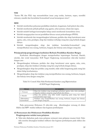 VISI
“Sentra PK dan PLK siap menumbuhkan insan yang cerdas, beriman, taqwa, memiliki
toleransi, mandiri dan bersahabat/komunikatif sesuai kemampuan siswa”.

MISI
• Sekolah memberikan pelayanan pendidikan akademis, keagamaan, budi pekerti dan etika.
• Sekolah membentuk pribadi-pribadi yang agamis, sehat jasmani, rohani dan taqwa.
• Sekolah melatih berbagai keterampilan hidup untuk membentuk kemandirian siswa.
• Sekolah mengupayakan inovasi pendidikan khusus sesuai perkembangan IPTEK.
• Sekolah membentuk dan mengembangkan kebiasaan, perilaku dan sikap bertoleransi antar
  agama, suku, etnis, pendapat, sikap dan tindakan terhadap orang lain yang berbeda dengan
  dirinya.
• Sekolah mengembangkan sikap dan tindakan bersahabat/komunikatif yang
  memperlihatkan rasa senang, berbicara, bergaul, dan bekerja sama dengan orang lain.

Prinsip-prinsip pengembangan kurikulum Berbasis Pendidikan Karakter Bangsa
       Kurikulum dikembangkan dengan memperhatikan kepentingan Nasional, Daerah,
sekolah, dan sosial masyarakat. SLB Negeri Singkawang menanamkan nilai-nilai karakter
dengan cara :
• Mengembangkan kebiasaan, perilaku dan sikap bertoleransi antar agama, suku, etnis,
   pendapat, sikap dan tindakan terhadap orang lain yang berbeda dengan dirinya.
• Mengembangkan sikap dan perilaku yang mandiri, tidak selalu bergantung pada orang lain
   dalam hidup kesehariannya.
• Mengembangkan sikap dan tindakan yang memperlihatkan rasa senang, berbicara, bergaul,
   dan bekerja sama dengan orang lain.

              Tabel 10. Contoh Nilai-Nilai Pembentuk Karakter yang Diprioritaskan
                                   di SLB Negeri Singkawang

                NILAI                                            DESKRIPSI
                                Sikap dan tindakan yang menghargai perbedaan agama, suku, etnis, pendapat,
          1. Toleransi
                                sikap,dan tindakan orang lain yang berbeda dari dirinya.
                                Sikap dan perilaku yang tidak mudah tergantung pada orang lain dalam
          2. Mandiri
                                menyelesaikan tugas-tugas.
          3.Bersahabat/         Tindakan yang memperlihatkan rasa senang, berbicara, bergaul, dan bekerja
          Komunikatif           sama dengan orang lain.

         Pada penyusunan Dokumen II nilai-nilai yang dikembangkan tertuang di dalam
    Silabus dan RPP melalui indikator dan kegiatan pembelajaran

4) Perencanaan dan Pelaksanaan Pendidikan Karakter
    Pengintegrasian melalui mata pelajaran
    • Nilai-nilai dijabarkan pada mata pelajaran termasuk mata pelajaran muatan lokal. Nilai-
      nilia tersebut dituangkan kedalam indikator dan kegiatan pembelajaran pada silabus dan
      RPP.
Pedoman Pelaksanaan Pendidikan Karakter, Puskurbuk, Januari 2011                                          57
 
 