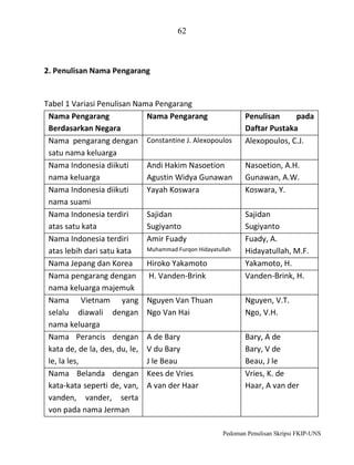 62

2. Penulisan Nama Pengarang

Tabel 1 Variasi Penulisan Nama Pengarang
Nama Pengarang
Nama Pengarang
Berdasarkan Negara
Nama pengarang dengan Constantine J. Alexopoulos
satu nama keluarga
Nama Indonesia diikuti
Andi Hakim Nasoetion
nama keluarga
Agustin Widya Gunawan
Nama Indonesia diikuti
Yayah Koswara
nama suami
Nama Indonesia terdiri
Sajidan
atas satu kata
Sugiyanto
Nama Indonesia terdiri
Amir Fuady
Muhammad Furqon Hidayatullah
atas lebih dari satu kata
Nama Jepang dan Korea
Hiroko Yakamoto
Nama pengarang dengan H. Vanden-Brink
nama keluarga majemuk
Nama Vietnam yang Nguyen Van Thuan
selalu diawali dengan Ngo Van Hai
nama keluarga
Nama Perancis dengan A de Bary
kata de, de la, des, du, le, V du Bary
le, la les,
J le Beau
Nama Belanda dengan Kees de Vries
kata-kata seperti de, van, A van der Haar
vanden, vander, serta
von pada nama Jerman

Penulisan
pada
Daftar Pustaka
Alexopoulos, C.J.
Nasoetion, A.H.
Gunawan, A.W.
Koswara, Y.
Sajidan
Sugiyanto
Fuady, A.
Hidayatullah, M.F.
Yakamoto, H.
Vanden-Brink, H.
Nguyen, V.T.
Ngo, V.H.
Bary, A de
Bary, V de
Beau, J le
Vries, K. de
Haar, A van der

Pedoman Penulisan Skripsi FKIP-UNS

 