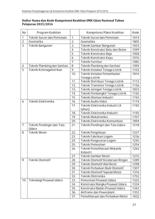 Pedoman Penyelenggaraan Uji Kompetensi Keahlian SMK Tahun Pelajaran 2015/2016
21
Daftar Nama dan Kode Kompetensi Keahlian SMK Ujian Nasional Tahun
Pelajaran 2015/2016
No Program Keahlian Kompetensi/Paket Keahlian Kode
1 Teknik Survei dan Pemetaan 1. Teknik Survei dan Pemetaan 1014
2 Geomatika 2. Geomatika 1805
3 Teknik Bangunan 3. Teknik Gambar Bangunan 1023
4. Teknik Konstruksi Batu dan Beton 1049
5. Teknik Konstruksi Baja 1058
6. Teknik Konstruksi Kayu 1076
7. Teknik Furnitur 1085
4 Teknik Plambing dan Sanitasi 8. Teknik Plambing dan Sanitasi 1094
5 Teknik Ketenagalistrikan 9. Teknik Instalasi Tenaga Listrik 1103
10. Teknik Instalasi Pemanfaatan
Tenaga Listrik
1814
11. Teknik Distribusi Tenaga Listrik 1112
12. Teknik Transmisi Tenaga Listrik 1156
13. Teknik Jaringan Tenaga Listrik 1823
14. Teknik Pembangkit Tenaga Listrik 1165
15. Teknik Otomasi Industri 1743
6 Teknik Elektronika 16. Teknik Audio Video 1174
17. Teknik Elektronika Industri (4
tahun)
1183
18. Teknik Elektronika Industri 1192
19. Teknik Mekatronika 1707
20. Teknik Elektronika Komunikasi 1894
7 Teknik Pendingin dan Tata
Udara
21. Teknik Pendingin dan Tata Udara 1218
8 Teknik Mesin 22. Teknik Pengelasan 1227
23. Teknik Fabrikasi Logam 1236
24. Teknik Pengecoran Logam 1245
25. Teknik Pemesinan 1254
26. Teknik Pemeliharaan Mekanik
Industri
1263
27. Teknik Gambar Mesin 1272
9 Teknik Otomotif 28. Teknik Otomotif Kendaraan Ringan 1289
29. Teknik Otomotif Alat Berat 1298
30. Teknik Perbaikan Bodi Otomotif 1307
31. Teknik Otomotif Sepeda Motor 1316
32. Teknik Ototronika 1752
10 Teknologi Pesawat Udara 33. Pemesinan Pesawat Udara 1325
34. Konstruksi Rangka Pesawat Udara 1334
35. Konstruksi Badan Pesawat Udara 1343
36. Airframe dan Powerplant 1352
37. Pemeliharaan dan Perbaikan Motor 1832
 