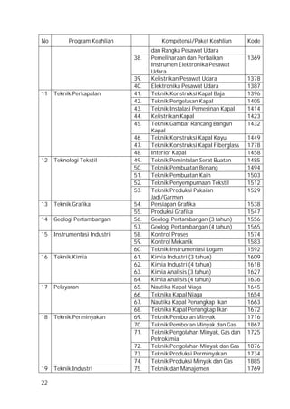 22
No Program Keahlian Kompetensi/Paket Keahlian Kode
dan Rangka Pesawat Udara
38. Pemeliharaan dan Perbaikan
Instrumen Elektronika Pesawat
Udara
1369
39. Kelistrikan Pesawat Udara 1378
40. Elektronika Pesawat Udara 1387
11 Teknik Perkapalan 41. Teknik Konstruksi Kapal Baja 1396
42. Teknik Pengelasan Kapal 1405
43. Teknik Instalasi Pemesinan Kapal 1414
44. Kelistrikan Kapal 1423
45. Teknik Gambar Rancang Bangun
Kapal
1432
46. Teknik Konstruksi Kapal Kayu 1449
47. Teknik Konstruksi Kapal Fiberglass 1778
48. Interior Kapal 1458
12 Teknologi Tekstil 49. Teknik Pemintalan Serat Buatan 1485
50. Teknik Pembuatan Benang 1494
51. Teknik Pembuatan Kain 1503
52. Teknik Penyempurnaan Tekstil 1512
53. Teknik Produksi Pakaian
Jadi/Garmen
1529
13 Teknik Grafika 54. Persiapan Grafika 1538
55. Produksi Grafika 1547
14 Geologi Pertambangan 56. Geologi Pertambangan (3 tahun) 1556
57. Geologi Pertambangan (4 tahun) 1565
15 Instrumentasi Industri 58. Kontrol Proses 1574
59. Kontrol Mekanik 1583
60. Teknik Instrumentasi Logam 1592
16 Teknik Kimia 61. Kimia Industri (3 tahun) 1609
62. Kimia Industri (4 tahun) 1618
63. Kimia Analisis (3 tahun) 1627
64. Kimia Analisis (4 tahun) 1636
17 Pelayaran 65. Nautika Kapal Niaga 1645
66. Teknika Kapal Niaga 1654
67. Nautika Kapal Penangkap Ikan 1663
68. Teknika Kapal Penangkap Ikan 1672
18 Teknik Perminyakan 69. Teknik Pemboran Minyak 1716
70. Teknik Pemboran Minyak dan Gas 1867
71. Teknik Pengolahan Minyak, Gas dan
Petrokimia
1725
72. Teknik Pengolahan Minyak dan Gas 1876
73. Teknik Produksi Perminyakan 1734
74. Teknik Produksi Minyak dan Gas 1885
19 Teknik Industri 75. Teknik dan Manajemen 1769
 