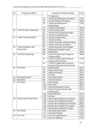 Pedoman Penyelenggaraan Uji Kompetensi Keahlian SMK Tahun Pelajaran 2015/2016
23
No Program Keahlian Kompetensi/Paket Keahlian Kode
Transportasi
76. Teknik dan Manajemen Produksi 1787
77. Teknik Pelayanan Produksi 1849
78. Teknik dan Manajemen
Pergudangan
1796
79. Teknik Pergudangan 1858
20 Teknik Energi Terbarukan 80. Teknik Energi Hidro 1903
81. Teknik Energi Surya dan Angin 1912
82. Teknik Energi Biomassa 1929
21 Teknik Telekomunikasi 83. Teknik Jaringan Akses 2027
84. Teknik Suitsing 2036
85. Teknik Transmisi Telekomunikasi 2045
86. Teknik Transmisi (4 tahun) 2054
22 Teknik Komputer dan
Informatika
87. Teknik Komputer dan Jaringan 2063
88. Rekayasa Perangkat Lunak 2072
89. Multimedia 2089
23 Teknik Broadcasting 90. Teknik Produksi dan Penyiaran
Program Radio
2098
91. Teknik Produksi dan Penyiaran
Program Pertelevisian
2107
92. Teknik Produksi dan Penyiaran
Program Radio dan Pertelevisian
2125
24 Kesehatan 93. Keperawatan 3014
94. Keperawatan Gigi 3023
95. Analis Kesehatan 3032
96. Farmasi 3049
25 Perawatan Sosial 97. Perawatan Sosial 3058
26 Kesehatan 98. Farmasi Industri 3067
27 Seni Rupa 99. Seni Patung 4036
100. Seni Lukis 4054
101. Desain Komunikasi Visual 4347
102. Desain Produksi Interior dan
Landscaping
4472
103. Desain Interior 4534
104. Animasi 2116
28 Desain dan Produksi Kria 105. Desain dan Produksi Kria Tekstil 4063
106. Desain dan Produksi Kria Kulit 4072
107. Desain dan Produksi Kria Keramik 4089
108. Desain dan Produksi Kria Logam 4098
109. Desain dan Produksi Kria Kayu 4107
29 Seni Musik 110. Seni Musik Non Klasik 4125
111. Seni Musik Klasik 4365
30 Seni Tari 112. Seni Tari Jawatimuran 4134
113. Seni Tari Makasar 4143
 
