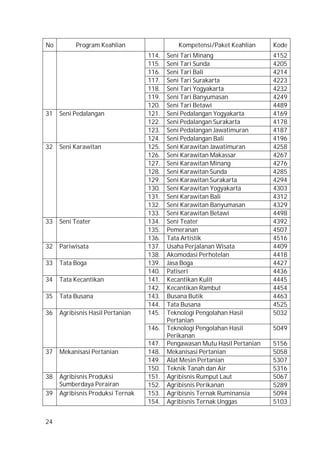 24
No Program Keahlian Kompetensi/Paket Keahlian Kode
114. Seni Tari Minang 4152
115. Seni Tari Sunda 4205
116. Seni Tari Bali 4214
117. Seni Tari Surakarta 4223
118. Seni Tari Yogyakarta 4232
119. Seni Tari Banyumasan 4249
120. Seni Tari Betawi 4489
31 Seni Pedalangan 121. Seni Pedalangan Yogyakarta 4169
122. Seni Pedalangan Surakarta 4178
123. Seni Pedalangan Jawatimuran 4187
124. Seni Pedalangan Bali 4196
32 Seni Karawitan 125. Seni Karawitan Jawatimuran 4258
126. Seni Karawitan Makassar 4267
127. Seni Karawitan Minang 4276
128. Seni Karawitan Sunda 4285
129. Seni Karawitan Surakarta 4294
130. Seni Karawitan Yogyakarta 4303
131. Seni Karawitan Bali 4312
132. Seni Karawitan Banyumasan 4329
133. Seni Karawitan Betawi 4498
33 Seni Teater 134. Seni Teater 4392
135. Pemeranan 4507
136. Tata Artistik 4516
32 Pariwisata 137. Usaha Perjalanan Wisata 4409
138. Akomodasi Perhotelan 4418
33 Tata Boga 139. Jasa Boga 4427
140. Patiseri 4436
34 Tata Kecantikan 141. Kecantikan Kulit 4445
142. Kecantikan Rambut 4454
35 Tata Busana 143. Busana Butik 4463
144. Tata Busana 4525
36 Agribisnis Hasil Pertanian 145. Teknologi Pengolahan Hasil
Pertanian
5032
146. Teknologi Pengolahan Hasil
Perikanan
5049
147. Pengawasan Mutu Hasil Pertanian 5156
37 Mekanisasi Pertanian 148. Mekanisasi Pertanian 5058
149. Alat Mesin Pertanian 5307
150. Teknik Tanah dan Air 5316
38 Agribisnis Produksi
Sumberdaya Perairan
151. Agribisnis Rumput Laut 5067
152. Agribisnis Perikanan 5289
39 Agribisnis Produksi Ternak 153. Agribisnis Ternak Ruminansia 5094
154. Agribisnis Ternak Unggas 5103
 