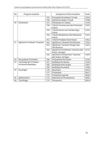 Pedoman Penyelenggaraan Uji Kompetensi Keahlian SMK Tahun Pelajaran 2015/2016
25
No Program Keahlian Kompetensi/Paket Keahlian Kode
155. Perawatan Kesehatan Ternak 5254
156. Agribisnis Aneka Ternak 5298
40 Kehutanan 157. Kehutanan (4 Tahun) 5129
158. Teknik Inventarisasi dan Pemetaan
Hutan
5325
159. Teknik Konservasi Sumberdaya
Hutan
5334
160. Teknik Rehabilitasi dan Reklamasi
Hutan
5343
161. Teknik Produksi Hasil Hutan 5352
41 Agribisnis Produksi Tanaman 162. Agribisnis Tanaman Perkebunan 5183
163. Agribisnis Tanaman Pangan dan
Hortikultura
5263
164. Agribisnis Pembibitan Tanaman dan
Kultur Jaringan
5272
165. Agribisnis Pembenihan Tanaman
dan Kultur Jaringan
5369
42 Penyuluhan Pertanian 166. Penyuluhan Pertanian 5245
43 Teknologi dan Produksi
Perikanan Budidaya
167. Budidaya Perikanan 5378
168. Budidaya Kekerangan 5387
169. Budidaya Krustasea 5396
44 Keuangan 170. Akuntansi 6018
171. Perbankan 6027
172. Perbankan Syariah 6036
45 Administrasi 173. Administrasi Perkantoran 6045
46 Tata Niaga 174. Pemasaran 6054
 
