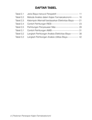 DAFTAR TABEL
Tabel 2.1	

Jenis Biaya menurut Perspektif----------------------------	 11

Tabel 2.2 	

Metode Analisis dalam Kajian Farmakoekonomi---------	16

Tabel 2.3 	

Kelompok Alternatif berdasarkan Efektivitas-Biaya-------	 1
2

Tabel 2.4	

Contoh Perhitungan RIEB----------------------------------	23

Tabel 2.5	

Perhitungan Penyesuaian Nilai-----------------------------	28

Tabel 3.1	

Contoh Perhitungan AMiB----------------------------------	31

Tabel 3.2	

Langkah Perhitungan Analisis Efektivitas-Biaya----------	38

Tabel 3.3	

Langkah Perhitungan Analisis Utilitas-Biaya--------------	42

vi | Pedoman Penerapan Kajian Farmakoekonomi

 