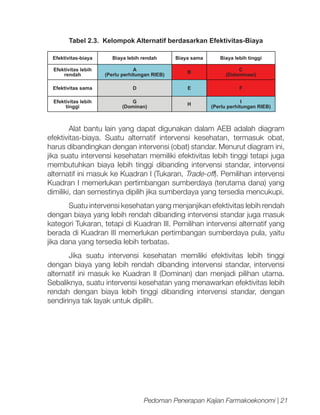Tabel 2.3. Kelompok Alternatif berdasarkan Efektivitas-Biaya
Efektivitas-biaya

Biaya lebih rendah

Biaya sama

Biaya lebih tinggi

Efektivitas lebih
rendah

A
(Perlu perhitungan RIEB)

B

C
(Didominasi)

Efektivitas sama

D

E

F

Efektivitas lebih
tinggi

G
(Dominan)

H

I
(Perlu perhitungan RIEB)

Alat bantu lain yang dapat digunakan dalam AEB adalah diagram
efektivitas-biaya. Suatu alternatif intervensi kesehatan, termasuk obat,
harus dibandingkan dengan intervensi (obat) standar. Menurut diagram ini,
jika suatu intervensi kesehatan memiliki efektivitas lebih tinggi tetapi juga
membutuhkan biaya lebih tinggi dibanding intervensi standar, intervensi
alternatif ini masuk ke Kuadran I (Tukaran, Trade-off). Pemilihan intervensi
Kuadran I memerlukan pertimbangan sumberdaya (terutama dana) yang
dimiliki, dan semestinya dipilih jika sumberdaya yang tersedia mencukupi.
Suatu intervensi kesehatan yang menjanjikan efektivitas lebih rendah
dengan biaya yang lebih rendah dibanding intervensi standar juga masuk
kategori Tukaran, tetapi di Kuadran III. Pemilihan intervensi alternatif yang
berada di Kuadran III memerlukan pertimbangan sumberdaya pula, yaitu
jika dana yang tersedia lebih terbatas.
Jika suatu intervensi kesehatan memiliki efektivitas lebih tinggi
dengan biaya yang lebih rendah dibanding intervensi standar, intervensi
alternatif ini masuk ke Kuadran II (Dominan) dan menjadi pilihan utama.
Sebaliknya, suatu intervensi kesehatan yang menawarkan efektivitas lebih
rendah dengan biaya lebih tinggi dibanding intervensi standar, dengan
sendirinya tak layak untuk dipilih.

Pedoman Penerapan Kajian Farmakoekonomi | 21

 