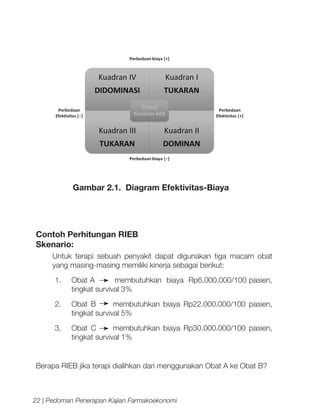 Gambar 2.1. Diagram Efektivitas-Biaya

Contoh Perhitungan RIEB
Skenario:
Untuk terapi sebuah penyakit dapat digunakan tiga macam obat
yang masing-masing memiliki kinerja sebagai berikut:
1.	

Obat A
membutuhkan biaya Rp6.000.000/100 pasien,
tingkat survival 3%

2.	 Obat B
membutuhkan biaya Rp22.000.000/100 pasien,
tingkat survival 5%
3.	 Obat C
membutuhkan biaya Rp30.000.000/100 pasien,
tingkat survival 1%

Berapa RIEB jika terapi dialihkan dari menggunakan Obat A ke Obat B?

22 | Pedoman Penerapan Kajian Farmakoekonomi

 