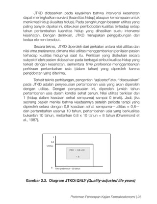 JTKD didasarkan pada keyakinan bahwa intervensi kesehatan
dapat meningkatkan survival (kuantitas hidup) ataupun kemampuan untuk
menikmati hidup (kualitas hidup). Pada penghitungan besaran utilitas yang
paling banyak dipakai ini, dilakukan pembobotan kualitas terhadap setiap
tahun pertambahan kuantitas hidup yang dihasilkan suatu intervensi
kesehatan. Dengan demikian, JTKD merupakan penggabungan dari
kedua elemen tersebut.
Secara teknis, JTKD diperoleh dari perkalian antara nilai utilitas dan
nilai time preference, dimana nilai utilitas menggambarkan penilaian pasien
terhadap kualitas hidupnya saat itu. Penilaian yang dilakukan secara
subyektif oleh pasien didasarkan pada berbagai atribut kualitas hidup yang
terkait dengan kesehatan, sementara time preference menggambarkan
perkiraan pertambahan usia (dalam tahun) yang diperoleh karena
pengobatan yang diterima.
Terkait teknis perhitungan, pengertian “adjusted” atau “disesuaikan”
pada JTKD adalah penyesuaian pertambahan usia yang akan diperoleh
dengan utilitas. Dengan penyesuaian ini, diperoleh jumlah tahun
pertambahan usia dalam kondisi sehat penuh. Nilai utilitas berkisar dari
1 (hidup dalam keadaan sehat sempurna) sampai 0 (mati). Jadi, jika
seorang pasien menilai bahwa keadaannya setelah periode terapi yang
diperoleh setara dengan 0,8 keadaan sehat sempurna—utilitas = 0,8—
dan pertambahan usianya 10 tahun, pertambahan usia yang berkualitas
bukanlah 10 tahun, melainkan 0,8 x 10 tahun = 8 tahun (Drummond et
al., 1987).

1
0,8
Utilitas
JTKD = 0,8 x 10
= 8

0

Time preference = 10 tahun

Gambar 2.2. Diagram JTKD/QALY (Quality-adjusted life years)

Pedoman Penerapan Kajian Farmakoekonomi | 25

 