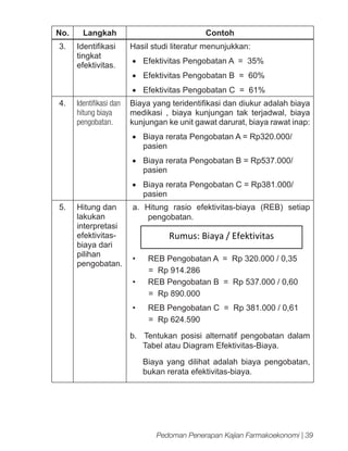 No.
3.

Langkah
Identifikasi
tingkat
efektivitas.

Contoh
Hasil studi literatur menunjukkan:
•	 Efektivitas Pengobatan A = 35%
•	 Efektivitas Pengobatan B = 60%
•	 Efektivitas Pengobatan C = 61%

4.

Identifikasi dan
hitung biaya
pengobatan.

Biaya yang teridentifikasi dan diukur adalah biaya
medikasi , biaya kunjungan tak terjadwal, biaya
kunjungan ke unit gawat darurat, biaya rawat inap:
•	 Biaya rerata Pengobatan A = Rp320.000/
pasien
•	 Biaya rerata Pengobatan B = Rp537.000/
pasien
•	 Biaya rerata Pengobatan C = Rp381.000/
pasien

5.

Hitung dan
lakukan
interpretasi
efektivitasbiaya dari
pilihan
pengobatan.

a. Hitung rasio efektivitas-biaya (REB) setiap
pengobatan.

Rumus: Biaya / Efektivitas
•	
•	
•	

REB Pengobatan A = Rp 320.000 / 0,35
= Rp 914.286
REB Pengobatan B = Rp 537.000 / 0,60
= Rp 890.000
REB Pengobatan C = Rp 381.000 / 0,61
= Rp 624.590

b. Tentukan posisi alternatif pengobatan dalam
Tabel atau Diagram Efektivitas-Biaya.
Biaya yang dilihat adalah biaya pengobatan,
bukan rerata efektivitas-biaya.

Pedoman Penerapan Kajian Farmakoekonomi | 39

 