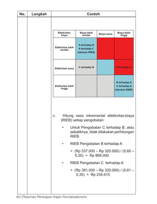 No.

Langkah

Contoh

Efektivitasbiaya

Biaya lebih
rendah

Efektivitas lebih
rendah

A terhadap B
A terhadap C
(lakukan RIEB)

Efektivitas sama

C terhadap B

Efektivitas lebih
tinggi

c.

Biaya sama

Biaya lebih
tinggi

B terhadap C

B terhadap A
C terhadap A
(lakukan RIEB)

Hitung rasio inkremental efektivitas-biaya
(RIEB) setiap pengobatan:
•	

Untuk Pengobatan C terhadap B, atau
sebaliknya, tidak dilakukan perhitungan
RIEB.

•	

RIEB Pengobatan B terhadap A
= (Rp 537.000 – Rp 320.000) / (0,60 –
0,35) = Rp 868.000

•	

RIEB Pengobatan C terhadap A
= (Rp 381.000 – Rp 320.000) / (0,61 –
0,35) = Rp 234.615

40 | Pedoman Penerapan Kajian Farmakoekonomi

 