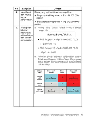 No.

Langkah

Contoh

4.

Identifikasi
Biaya yang teridentifikasi menunjukkan:
dan hitung
● Biaya rerata Program A = Rp 184.000.000/
biaya
pasien
pengobatan.
● Biaya rerata Program B = Rp 242.000.000/
pasien

5.

a. Hitung rasio utilitas -biaya (“RUB”) setiap
Hitung dan
lakukan
pengobatan.
interpretasi
Rumus: Biaya / Utilitas
utilitas-biaya
dari pilihan
•	 RUB Program A =Rp 184.000.000 / 3,06
pengobatan.
= Rp 50.130.719
•	 RUB Program B =Rp 242.000.000 / 3,37
=Rp 71.810.089
b. Tentukan posisi alternatif pengobatan dalam
Tabel atau Diagram Utilitas-Biaya. Biaya yang
dilihat adalah biaya pengobatan, bukan rerata
utilitas- biaya.
Utilitas
biaya

Biaya lebih
rendah

Biaya
sama

Biaya lebih
tinggi

Utilitas
lebih
rendah

A
(lakukan RIUB)

B

C
(Didominasi)

Utilitas
sama

D

E

F

Utilitas
lebih tinggi

G
(Dominan)

H

I
(lakukan RIUB)

Pedoman Penerapan Kajian Farmakoekonomi | 43

 