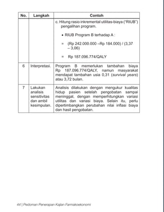 No.

Langkah

Contoh
c. Hitung rasio inkremental utilitas-biaya (“RIUB”)
pengalihan program.
•	 RIUB Program B terhadap A :
=

(Rp 242.000.000 –Rp 184.000) / (3,37
– 3,06)

=

Rp 187.096.774/QALY

6

Interpretasi.

Program B memerlukan tambahan biaya
Rp 187.096.774/QALY, namun masyarakat
mendapat tambahan usia 0,31 (survival years)
atau 3,72 bulan.

7

Lakukan
analisis
sensitivitas
dan ambil
kesimpulan.

Analisis dilakukan dengan mengukur kualitas
hidup pasien setelah pengobatan sampai
meninggal, dengan memperhitungkan variasi
utilitas dan variasi biaya. Selain itu, perlu
dipertimbangkan perubahan nilai inflasi biaya
dan hasil pengobatan.

44 | Pedoman Penerapan Kajian Farmakoekonomi

 