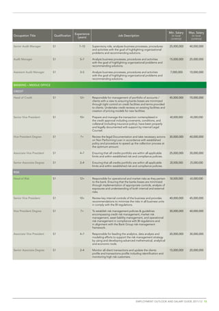 experience	                                                                     Min. salary   Max. salary
Occupation	title           Qualification                                       Job	Description                               (in local     (in local
                                             (years)                                                                        currency)     currency)

senior Audit Manager       S1                 7–10       Supervisory role, analyzes business processes, procedures         25,000,000    40,000,000
                                                         and activities with the goal of highlighting organizational
                                                         problems and recommending solutions.

Audit Manager              S1                 5–7        Analyze business processes, procedures and activities             15,000,000    25,000,000
                                                         with the goal of highlighting organizational problems and
                                                         recommending solutions.

Assistant Audit Manager    S1                 3–5        Analyze business processes, procedures and activities              7,000,000    10,000,000
                                                         with the goal of highlighting organizational problems and
                                                         recommending solutions.

bAnKinG	–	miDDLe	OFFiCe	

CreDit	

Head of Credit             S1                 12+        Responsible for management of portfolio of accounts /             45,000,000    70,000,000
                                                         clients with a view to ensuring banks losses are minimized
                                                         through tight control on credit facilities and terms provided
                                                         to clients. Undertake credit reviews on existing facilities and
                                                         creation of pricing models for new facilities.

senior Vice President      S1                 10+        Prepare and manage the transaction contemplated in                40,000,000    45,000,000
                                                         the credit approval including covenants, conditions, and
                                                         collateral (including insurance policy), have been properly
                                                         and legally documented with support by internal Legal
                                                         Counsel.

vice	President	Degree      S1                  7+        Review the legal Documentation and take necessary actions         30,000,000    40,000,000
                                                         on Non Performing Loan in accordance with established
                                                         policy and procedure to speed up the collection process at
                                                         the optimum amount.

Associate Vice President   S1                 4–7        Ensuring that all credits portfolio are within all applicable     25,000,000    30,000,000
                                                         limits and within established risk and compliance policies.

Senior	Associate	Degree	   S1                 2–4        Ensuring that all credits portfolio are within all applicable     20,000,000    25,000,000
                                                         limits and within established risk and compliance policies.

RIsK

Head of Risk               S1                 12+        Responsible for operational and market risks as they pertain      50,000,000    65,000,000
                                                         to the bank. Ensuring that the banks losses are minimized
                                                         through implementation of appropriate controls, analysis of
                                                         exposures and understanding of both internal and external
                                                         risks.

senior Vice President      S1                 10+        Review key internal controls of the business and provides         40,000,000    45,000,000
                                                         recommendations to minimize the risks in all business units
                                                         in comply with the BI regulations.

vice	President	Degree      S1                  7+        To establish risk management policies & guidelines                30,000,000    40,000,000
                                                         encompassing credit risk management, market risk
                                                         management, asset liability management, and operational
                                                         risk management in compliance with BI regulations and
                                                         in alignment with the Bank Group risk management
                                                         framework.

Associate Vice President   S1                 4–7        Responsible for leading the analytics, data analysis and          20,000,000    30,000,000
                                                         modeling efforts to support the risk management strategy
                                                         by using and developing advanced mathematical, analytical
                                                         and economic tools.

Senior	Associate	Degree	   S1                 2–4        Monitor all client transactions and update the clients            15,000,000    20,000,000
                                                         profile and transactions profile including identification and
                                                         monitoring high risk customers.




                                                                                              emplOyment OutlOOk and salaRy guide 2011/12 13
 