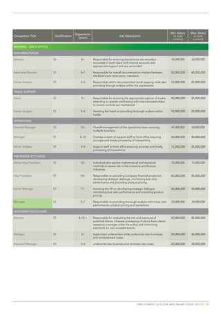 experience	                                                                  Min. salary   Max. salary
Occupation	title         Qualification                                      Job	Description                             (in local     (in local
                                           (years)                                                                     currency)     currency)

bAnKinG	–	bACK	OFFiCe	

DOCumentAtiOn	

Director	                S1                  8+        Responsible for ensuring transactions are recorded             45,000,000    60,000,000
                                                       accurately in both client and internal accounts with
                                                       appropriate support and are reconciled.

Associate	Director	      S1                 5–7        Responsible for overall documentation matters between          30,000,000    40,000,000
                                                       the Bank's and other party members.

senior Analyst           S1                 3–5        Responsible within documentation book keeping while also       15,000,000    25,000,000
                                                       providing through analysis within the paperworks.

trADe	SuPPOrt	

Head                     S1                  9+        Responsible for ensuring the appropriate capture of trades,    45,000,000    55,000,000
                                                       attending to queries and liaising with internal stakeholders
                                                       to ensure controls are maintained.

senior Analyst           S1                 3–5        Assisting the head on providing thotough analysis within       10,000,000    20,000,000
                                                       trades.

oPeRAtIons

General Manager          S1                 12+        Overall management of the operations team covering             45,000,000    60,000,000
                                                       multiple functions.

Manager                  S1                 5–10       Oversee a team of support staff to front office ensuring       30,000,000    40,000,000
                                                       accurate and timely processing of transactions.

senior Analyst           S1                 3–5        Support staff to front office ensuring accurate and timely     15,000,000    25,000,000
                                                       processing of transactions.

inSurAnCe	ACtuAriAL	

senior Vice President    S1                 12+        Individual who applies mathematical and statistical            55,000,000    75,000,000
                                                       methods to assess risk in the insurance and finance
                                                       industries.

Vice President           S1                 10+        Responsible on providing Company financial projection,         40,000,000    50,000,000
                                                       developing strategic dialouge, monitoring loss ratio
                                                       performance and providing product pricing.

senior Manager           S1                  7+        Assisting the VP on developing strategic dialogue,             30,000,000    35,000,000
                                                       monitoring loss ratio performance and providing product
                                                       pricing.

Manager                  S1                 5–7        Responsible on providing thorough analysis within loss ratio   20,000,000    30,000,000
                                                       performance, product pricing and quotations.

unDerWritinG/CLAimS

Director	                S1                8–10 +      Responsible for evaluating the risk and exposure of            40,000,000    85,000,000
                                                       potential clients. Oversee processing of claims from clients
                                                       assessing coverage under the policy and minimizing
                                                       payments for non–covered events.

Manager                  S1                  5+        Supervised underwriters while underwrite new buinesses         30,000,000    40,000,000
                                                       and reinstatement cases.

Assistant Manager        S1                 3–5        underwrite new business and reinstate new cases.               20,000,000    30,000,000
   HOt	JOb




                                                                                           emplOyment OutlOOk and salaRy guide 2011/12 15
 