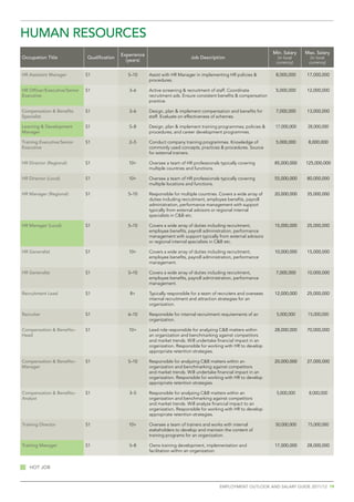 HumAn	reSOurCeS			
                                               experience	                                                                 Min. salary   Max. salary
Occupation	title               Qualification                                      Job	Description                            (in local     (in local
                                                 (years)                                                                    currency)     currency)

HR Assistant Manager           S1                 5–10       Assist with HR Manager in implementing HR policies &           8,000,000    17,000,000
                                                             procedures.

Hr	Officer/executive/Senior	   S1                 3–6        Active screening & recruitment of staff. Coordinate            5,000,000    12,000,000
executive                                                    recruitment ads. Ensure consistent benefits & compensation
                                                             practice.

Compensation	&	benefits	       S1                 3–6        Design, plan & implement compensation and benefits for         7,000,000    13,000,000
Specialist                                                   staff. Evaluate on effectiveness of schemes.

Learning	&	Development	        S1                 5–8        Design, plan & implement training programmes; policies &       17,000,000    28,000,000
Manager                                                      procedures; and career development programmes.

training	executive/Senior	     S1                 2–5        Conduct company training programmes. Knowledge of              5,000,000     8,000,000
executive                                                    commonly used concepts, practices & procedures. Source
                                                             for external trainers.

Hr	Director	(regional)	        S1                 10+        Oversee a team of HR professionals typically covering         85,000,000    125,000,000
                                                             multiple countries and functions.

Hr	Director	(Local)	           S1                 10+        Oversee a team of HR professionals typically covering         55,000,000    80,000,000
                                                             multiple locations and functions.

HR Manager (Regional)          S1                 5–10       Responsible for multiple countries. Covers a wide array of    20,000,000    35,000,000
                                                             duties including recruitment, employee benefits, payroll
                                                             administration, performance management with support
                                                             typically from external advisors or regional internal
                                                             specialists in C&B etc.

Hr	manager	(Local)	            S1                 5–10       Covers a wide array of duties including recruitment,          15,000,000    25,000,000
                                                             employee benefits, payroll administration, performance
                                                             management with support typically from external advisors
                                                             or regional internal specialists in C&B etc.

HR Generalist                  S1                 10+        Covers a wide array of duties including recruitment,          10,000,000    15,000,000
                                                             employee benefits, payroll administration, performance
                                                             management.

HR Generalist                  S1                 5–10       Covers a wide array of duties including recruitment,           7,000,000    10,000,000
                                                             employee benefits, payroll administration, performance
                                                             management.

recruitment	Lead	              S1                  8+        Typically responsible for a team of recruiters and oversees   12,000,000    25,000,000
                                                             internal recruitment and attraction strategies for an
                                                             organization.

Recruiter                      S1                 6–10       Responsible for internal recruitment requirements of an        5,000,000     15,000,000
                                                             organization.

Compensation	&	benefits–       S1                 10+        Lead role responsible for analyzing C&B matters within        28,000,000    70,000,000
Head                                                         an organization and benchmarking against competitors
                                                             and market trends. Will undertake financial impact in an
                                                             organization. Responsible for working with HR to develop
                                                             appropriate retention strategies.

Compensation	&	benefits–       S1                 5–10       Responsible for analyzing C&B matters within an               20,000,000    27,000,000
Manager                                                      organization and benchmarking against competitors
                                                             and market trends. Will undertake financial impact in an
                                                             organization. Responsible for working with HR to develop
                                                             appropriate retention strategies.

Compensation	&	benefits–       S1                 3–5        Responsible for analyzing C&B matters within an                5,000,000     8,000,000
Analyst                                                      organization and benchmarking against competitors
                                                             and market trends. Will analyze financial impact to an
                                                             organization. Responsible for working with HR to develop
                                                             appropriate retention strategies.

training	Director	             S1                 10+        Oversee a team of trainers and works with internal             50,000,000    75,000,000
                                                             stakeholders to develop and maintain the content of
                                                             training programs for an organization.

training Manager               S1                 5–8        Owns training development, implementation and                 17,000,000    28,000,000
                                                             facilitation within an organization.


   HOt	JOb



                                                                                                 emplOyment OutlOOk and salaRy guide 2011/12 19
 
