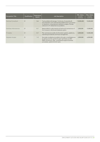 experience	                                                                Min. salary   Max. salary
Occupation	title          Qualification                                      Job	Description                           (in local     (in local
                                            (years)                                                                   currency)     currency)

technical Consultant      S1                 3–6        Track problems & changes. Continuity of ownership &          10,000,000    15,000,000
                                                        documentation of IT operational problems from occurrence
                                                        to resolution, including post–resolution analysis. Provide
                                                        solutions to IT–related service problems.

Database	Administrator	   S1                 4–7        Responsible for administration & technical maintenance of     5,000,000    15,000,000
                                                        the company's distributed database system.

It Auditor                S1                 4–7        Plan and execute audits of information systems, platforms,    4,000,000    12,000,000
                                                        operating procedures and fraud management.

Helpdesk	Analyst	         S1                 1–3        Remotely troubleshoot problems through e–mail/telephone       3,000,000     6,250,000
                                                        by taking over the control of users' terminals via LAN/
                                                        WAN connections. Plan, coordinate & support business
                                                        processess, systems & end–users.




                                                                                           emplOyment OutlOOk and salaRy guide 2011/12 21
 