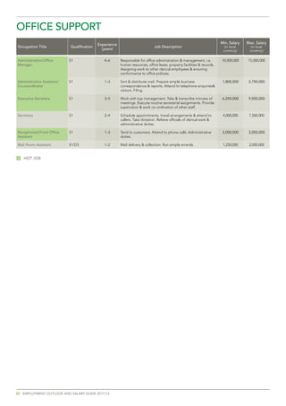 OFFiCe	SuPPOrt
                                             experience	                                                                   Min. salary   Max. salary
Occupation	title             Qualification                                       Job	Description                             (in local     (in local
                                               (years)                                                                      currency)     currency)

Administration/Office	       S1                 4–6        Responsible for office administration & management, i.e.        10,000,000    15,000,000
Manager                                                    human resources, office lease, property facilities & records.
                                                           Assigning work to other clerical employees & ensuring
                                                           conformance to office policies.

Administrative	Assistant/    S1                 1–3        Sort & distribute mail. Prepare simple business                  1,800,000     2,750,000
Co–coordinator                                             correspondence & reports. Attend to telephone enquiries&
                                                           visitors. Filing.

executive secretary          S1                 3–5        Work with top management. Take & transcribe minutes of           6,250,000     9,500,000
                                                           meetings. Execute routine secretarial assignments. Provide
                                                           supervision & work co–ordination of other staff.

secretary                    S1                 2–4        Schedule appointments, travel arrangements & attend to           4,000,000     7,500,000
                                                           callers. Take dictation. Relieve officials of clerical work &
                                                           administrative duties.

receptionist/Front	Office	   S1                 1–3        Tend to customers. Attend to phone calls. Administrative         2,000,000     3,000,000
Assistant                                                  duties.

Mail Room Assistant          S1/D3              1–2        Mail delivery & collection. Run simple errands.                  1,250,000     2,000,000


   HOt	JOb




22 emplOyment OutlOOk and salaRy guide 2011/12
 