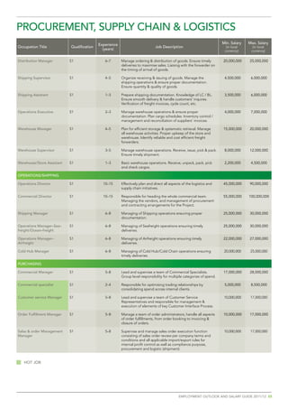 PrOCurement,	SuPPLY	CHAin	&	LOGiStiCS				
                                             experience	                                                                  Min. salary   Max. salary
Occupation	title             Qualification                                       Job	Description                            (in local     (in local
                                               (years)                                                                     currency)     currency)

Distribution	manager         S1                 6–7        Manage ordering & distribution of goods. Ensure timely         20,000,000    25,000,000
                                                           deliveries to maximise sales. Liaising with the forwarder on
                                                           the timing of arrival of goods.

Shipping	Supervisor          S1                 4–5        Organize receiving & issuing of goods. Manage the               4,500,000     6,000,000
                                                           shipping operations & ensure proper documentation.
                                                           Ensure quantity & quality of goods.

Shipping	Assistant           S1                 1–3        Prepare shipping documentation. Knowledge of LC / BL.           3,500,000     6,000,000
                                                           Ensure smooth delivery & handle customers’ inquires.
                                                           Verification of freight invoices, cycle count, etc.

Operations	executive         S1                 2–3        Manage warehouse operations & ensure proper                     4,000,000     7,000,000
                                                           documentation. Plan cargo schedules. Inventory control /
                                                           management and reconciliation of suppliers’ invoices.

Warehouse	manager            S1                 4–5        Plan for efficient storage & systematic retrieval. Manage      15,000,000    20,000,000
                                                           all warehouse activities. Proper upkeep of the store and
                                                           warehouse. Identify reliable and cost efficient freight
                                                           forwarders.

Warehouse	Supervisor         S1                 3–5        Manage warehouse operations. Receive, issue, pick & pack.       8,000,000    12,000,000
                                                           Ensure timely shipment.

Warehouse/Store	Assistant    S1                 1–3        Basic warehouse operations. Receive, unpack, pack, pick         2,200,000     4,500,000
                                                           and check cargos.

OPerAtiOnS/SHiPPinG

Operations	Director	         S1                10–15       Effectively plan and direct all aspects of the logistics and   45,000,000    90,000,000
                                                           supply chain initiatives.

Commercial	Director	         S1                10–15       Responsible for heading the whole commercial team.             55,000,000    100,000,000
                                                           Managing the vendors, and management of procurement
                                                           and contracting arrangements for the Project.

Shipping	manager	            S1                 6–8        Managing of Shipping operations ensuring proper                25,000,000    30,000,000
                                                           documentation.

Operations	manager–Sea–      S1                 6–8        Managing of Seafreight operations ensuring timely              25,000,000    30,000,000
freight/Ocean–freight                                      deliveries.

Operations	manager–          S1                 6–8        Managing of Airfreight operations ensuring timely              22,000,000    27,000,000
Airfreight                                                 deliveries.

Cold	Hub	manager	            S1                 6–8        Managing of Cold Hub/Cold Chain operations ensuring             20,000,000    25,000,000
                                                           timely deliveries.

PurCHASinG	

Commercial Manager           S1                 5–8        Lead and supervise a team of Commercial Specialists.           17,000,000    28,000,000
                                                           Group level responsibility for multiple categories of spend.

Commercial	specialist	       S1                 2–4        Responsible for optimising trading relationships by             5,000,000     8,500,000
                                                           consolidating spend across internal clients.

Customer service Manager     S1                 5–8        Lead and supervise a team of Customer Service                   10,000,000    17,000,000
                                                           Representatives and responsible for management &
                                                           execution of elements of key Customer Interface Process.

Order	Fulfillment	manager	   S1                 5–8        Manage a team of order administrators, handle all aspects      10,000,000    17,000,000
                                                           of order fulfillments, from order booking to invoicing &
                                                           closure of orders.

sales & order Management     S1                 5–8        Supervise and manage sales order execution function             10,000,000    17,000,000
Manager                                                    consisting of sales order review per company terms and
                                                           conditions and all applicable import/export rules for
                                                           internal profit control as well as compliance purpose,
                                                           procurement and logistic (shipment).


   HOt	JOb




                                                                                                 emplOyment OutlOOk and salaRy guide 2011/12 23
 
