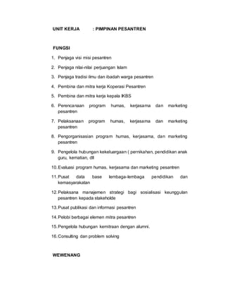 UNIT KERJA : PIMPINAN PESANTREN
FUNGSI
1. Penjaga visi misi pesantren
2. Penjaga nilai-nilai perjuangan Islam
3. Penjaga tradisi ilmu dan ibadah warga pesantren
4. Pembina dan mitra kerja Koperasi Pesantren
5. Pembina dan mitra kerja kepala IKBS
6. Perencanaan program humas, kerjasama dan marketing
pesantren
7. Pelaksanaan program humas, kerjasama dan marketing
pesantren
8. Pengorganisasian program humas, kerjasama, dan marketing
pesantren
9. Pengelola hubungan kekeluargaan ( pernikahan, pendidikan anak
guru, kematian, dll
10.Evaluasi program humas, kerjasama dan marketing pesantren
11.Pusat data base lembaga-lembaga pendidikan dan
kemasyarakatan
12.Pelaksana manajemen strategi bagi sosialisasi keunggulan
pesantren kepada stakeholde
13.Pusat publikasi dan informasi pesantren
14.Pelobi berbagai elemen mitra pesantren
15.Pengelola hubungan kemitraan dengan alumni.
16.Consulting dan problem solving
WEWENANG
 