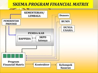 PEMDA KAB
KEMENTERIAN/
LEMBAGA
Program
Financial Matrix
Donors
BUMN
DUNIA
USAHA
Kontraktor Kelompok
Sasaran
PEMERINTAH
PROVINSI
BAPPEDA
SKPD
lainnya
 