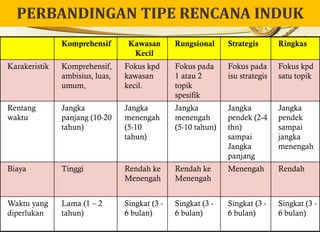 Komprehensif Kawasan
Kecil
Rungsional Strategis Ringkas
Karakeristik Komprehensif,
ambisius, luas,
umum,
Fokus kpd
kawasan
kecil.
Fokus pada
1 atau 2
topik
spesifik
Fokus pada
isu strategis
Fokus kpd
satu topik
Rentang
waktu
Jangka
panjang (10-20
tahun)
Jangka
menengah
(5-10
tahun)
Jangka
menengah
(5-10 tahun)
Jangka
pendek (2-4
thn)
sampai
Jangka
panjang
Jangka
pendek
sampai
jangka
menengah
Biaya Tinggi Rendah ke
Menengah
Rendah ke
Menengah
Menengah Rendah
Waktu yang
diperlukan
Lama (1 – 2
tahun)
Singkat (3 -
6 bulan)
Singkat (3 -
6 bulan)
Singkat (3 -
6 bulan)
Singkat (3 -
6 bulan)
 