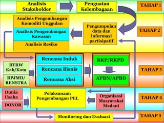 TAHAP 1
TAHAP 2
Analisis
Stakeholder
Penguatan
Kelembagaan
Analisis Pengembangan
Komoditi Unggulan
Analisis Pengembangan
Kawasan
Analisis Resiko
Pengumpulan
data dan
informasi
partisipatif
RTRW
Kab/Kota
RPJMD/
RENSTRA
Rencana Induk
Rencana Bisnis
Rencana Aksi
RKP/RKPD
Organisasi
Masyarakat
MadaniDONOR
Pelaksanaan
Pengembangan PEL
Dunia
Usaha
APBN/APBD
Monitoring dan Evaluasi
TAHAP 3
TAHAP 4
TAHAP 5
 