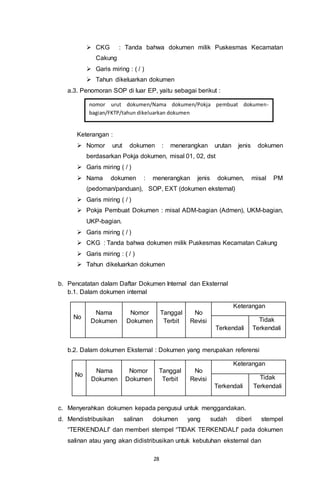 28
 CKG : Tanda bahwa dokumen milik Puskesmas Kecamatan
Cakung
 Garis miring : ( / )
 Tahun dikeluarkan dokumen
a.3. Penomoran SOP di luar EP, yaitu sebagai berikut :
Keterangan :
 Nomor urut dokumen : menerangkan urutan jenis dokumen
berdasarkan Pokja dokumen, misal 01, 02, dst
 Garis miring ( / )
 Nama dokumen : menerangkan jenis dokumen, misal PM
(pedoman/panduan), SOP, EXT (dokumen eksternal)
 Garis miring ( / )
 Pokja Pembuat Dokumen : misal ADM-bagian (Admen), UKM-bagian,
UKP-bagian.
 Garis miring ( / )
 CKG : Tanda bahwa dokumen milik Puskesmas Kecamatan Cakung
 Garis miring : ( / )
 Tahun dikeluarkan dokumen
b. Pencatatan dalam Daftar Dokumen Internal dan Eksternal
b.1. Dalam dokumen internal
No
Nama
Dokumen
Nomor
Dokumen
Tanggal
Terbit
No
Revisi
Keterangan
Terkendali
Tidak
Terkendali
b.2. Dalam dokumen Eksternal : Dokumen yang merupakan referensi
No
Nama
Dokumen
Nomor
Dokumen
Tanggal
Terbit
No
Revisi
Keterangan
Terkendali
Tidak
Terkendali
c. Menyerahkan dokumen kepada pengusul untuk menggandakan.
d. Mendistribusikan salinan dokumen yang sudah diberi stempel
“TERKENDALI” dan memberi stempel “TIDAK TERKENDALI” pada dokumen
salinan atau yang akan didistribusikan untuk kebutuhan eksternal dan
nomor urut dokumen/Nama dokumen/Pokja pembuat dokumen-
bagian/FKTP/tahun dikeluarkan dokumen
 