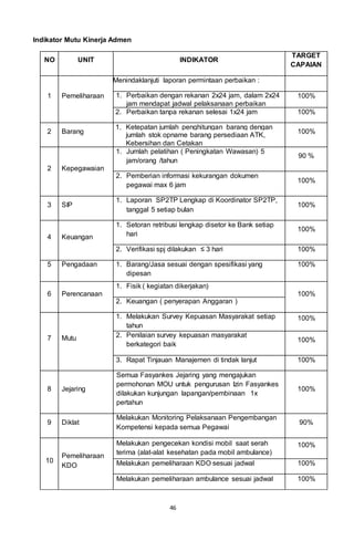 46
Indikator Mutu Kinerja Admen
NO UNIT INDIKATOR
TARGET
CAPAIAN
1 Pemeliharaan
Menindaklanjuti laporan permintaan perbaikan :
1. Perbaikan dengan rekanan 2x24 jam, dalam 2x24
jam mendapat jadwal pelaksanaan perbaikan
100%
2. Perbaikan tanpa rekanan selesai 1x24 jam 100%
2 Barang
1. Ketepatan jumlah penghitungan barang dengan
jumlah stok opname barang persediaan ATK,
Kebersihan dan Cetakan
100%
2 Kepegawaian
1. Jumlah pelatihan ( Peningkatan Wawasan) 5
jam/orang /tahun
90 %
2. Pemberian informasi kekurangan dokumen
pegawai max 6 jam
100%
3 SIP
1. Laporan SP2TP Lengkap di Koordinator SP2TP,
tanggal 5 setiap bulan
100%
4 Keuangan
1. Setoran retribusi lengkap disetor ke Bank setiap
hari
100%
2. Verifikasi spj dilakukan ≤ 3 hari 100%
5 Pengadaan 1. Barang/Jasa sesuai dengan spesifikasi yang
dipesan
100%
6 Perencanaan
1. Fisik ( kegiatan dikerjakan)
100%
2. Keuangan ( penyerapan Anggaran )
7 Mutu
1. Melakukan Survey Kepuasan Masyarakat setiap
tahun
100%
2. Penilaian survey kepuasan masyarakat
berkategori baik
100%
3. Rapat Tinjauan Manajemen di tindak lanjut 100%
8 Jejaring
Semua Fasyankes Jejaring yang mengajukan
permohonan MOU untuk pengurusan Izin Fasyankes
dilakukan kunjungan lapangan/pembinaan 1x
pertahun
100%
9 Diklat
Melakukan Monitoring Pelaksanaan Pengembangan
Kompetensi kepada semua Pegawai
90%
10
Pemeliharaan
KDO
Melakukan pengecekan kondisi mobil saat serah
terima (alat-alat kesehatan pada mobil ambulance)
100%
Melakukan pemeliharaan KDO sesuai jadwal 100%
Melakukan pemeliharaan ambulance sesuai jadwal 100%
 