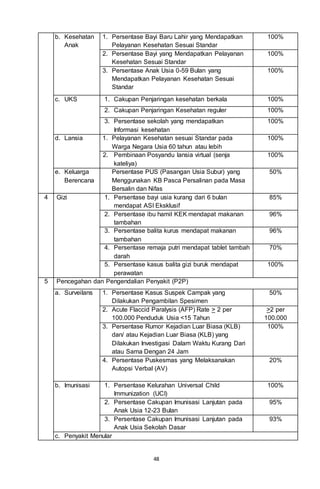 48
b. Kesehatan
Anak
1. Persentase Bayi Baru Lahir yang Mendapatkan
Pelayanan Kesehatan Sesuai Standar
100%
2. Persentase Bayi yang Mendapatkan Pelayanan
Kesehatan Sesuai Standar
100%
3. Persentase Anak Usia 0-59 Bulan yang
Mendapatkan Pelayanan Kesehatan Sesuai
Standar
100%
c. UKS 1. Cakupan Penjaringan kesehatan berkala 100%
2. Cakupan Penjaringan Kesehatan reguler 100%
3. Persentase sekolah yang mendapatkan
Informasi kesehatan
100%
d. Lansia 1. Pelayanan Kesehatan sesuai Standar pada
Warga Negara Usia 60 tahun atau lebih
100%
2. Pembinaan Posyandu lansia virtual (senja
kateliya)
100%
e. Keluarga
Berencana
Persentase PUS (Pasangan Usia Subur) yang
Menggunakan KB Pasca Persalinan pada Masa
Bersalin dan Nifas
50%
4 Gizi 1. Persentase bayi usia kurang dari 6 bulan
mendapat ASI Eksklusif
85%
2. Persentase ibu hamil KEK mendapat makanan
tambahan
96%
3. Persentase balita kurus mendapat makanan
tambahan
96%
4. Persentase remaja putri mendapat tablet tambah
darah
70%
5. Persentase kasus balita gizi buruk mendapat
perawatan
100%
5 Pencegahan dan Pengendalian Penyakit (P2P)
a. Surveilans 1. Persentase Kasus Suspek Campak yang
Dilakukan Pengambilan Spesimen
50%
2. Acute Flaccid Paralysis (AFP) Rate > 2 per
100.000 Penduduk Usia <15 Tahun
>2 per
100.000
3. Persentase Rumor Kejadian Luar Biasa (KLB)
dan/ atau Kejadian Luar Biasa (KLB) yang
Dilakukan Investigasi Dalam Waktu Kurang Dari
atau Sama Dengan 24 Jam
100%
4. Persentase Puskesmas yang Melaksanakan
Autopsi Verbal (AV)
20%
b. Imunisasi 1. Persentase Kelurahan Universal Child
Immunization (UCI)
100%
2. Persentase Cakupan Imunisasi Lanjutan pada
Anak Usia 12-23 Bulan
95%
3. Persentase Cakupan Imunisasi Lanjutan pada
Anak Usia Sekolah Dasar
93%
c. Penyakit Menular
 