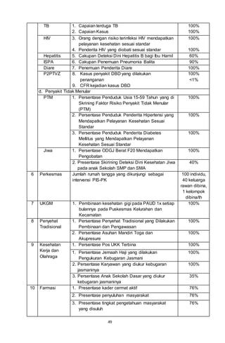 49
TB 1. Capaian terduga TB
2. Capaian Kasus
100%
100%
HIV 3. Orang dengan risiko terinfeksi HIV mendapatkan
pelayanan kesehatan sesuai standar
4. Penderita HIV yang diobati sesuai standar
100%
100%
Hepatitis 5. Cakupan Deteksi Dini Hepatitis B bagi Ibu Hamil 60%
ISPA 6. Cakupan Penemuan Pneumonia Balita 90%
Diare 7. Penemuan Penderita Diare 100%
P2PTVZ 8. Kasus penyakit DBD yang dilakukan
penanganan
9. CFR kejadian kasus DBD
100%
<1%
d. Penyakit Tidak Menular
PTM 1. Persentase Penduduk Usia 15-59 Tahun yang di
Skrining Faktor Risiko Penyakit Tidak Menular
(PTM)
100%
2. Persentase Penduduk Penderita Hipertensi yang
Mendapatkan Pelayanan Kesehatan Sesuai
Standar
100%
3. Persentase Penduduk Penderita Diabetes
Mellitus yang Mendapatkan Pelayanan
Kesehatan Sesuai Standar
100%
Jiwa 1. Persentase ODGJ Berat F20 Mendapatkan
Pengobatan
100%
2. Presentase Skirining Deteksi Dini Kesehatan Jiwa
pada anak Sekolah SMP dan SMA
40%
6 Perkesmas Jumlah rumah tangga yang dikunjungi sebagai
intervensi PIS-PK
100 individu,
40 keluarga
rawan dibina,
1 kelompok
dibina/th
7 UKGM 1. Pembinaan kesehatan gigi pada PAUD 1x setiap
bulannya pada Puskesmas Kelurahan dan
Kecamatan
100%
8 Penyehat
Tradisional
1. Persentase Penyehat Tradisional yang Dilakukan
Pembinaan dan Pengawasan
100%
2. Persentase Asuhan Mandiri Toga dan
Akupresure
100%
9 Kesehatan
Kerja dan
Olahraga
1. Persentase Pos UKK Terbina 100%
1. Persentase Jemaah Haji yang dilakukan
Pengukuran Kebugaran Jasmani
100%
2. Persentase Karyawan yang diukur kebugaran
jasmaninya
100%
3. Persentase Anak Sekolah Dasar yang diukur
kebugaran jasmaninya
35%
10 Farmasi 1. Presentase kader cermat aktif 76%
2. Presentase penyuluhan masyarakat 76%
3. Presentase tingkat pengetahuan masyarakat
yang disuluh
76%
 