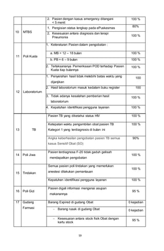 59
2. Pasien dengan kasus emergency ditangani
< 5 menit
100 %
10 MTBS
1. Pengisian status lengkap pada ePuskesmas
80%
2. Kesesuaian antara diagnosis dan terapi
Pneumonia
100 %
11 Poli Kusta
1. Keteraturan Pasien dalam pengobatan :
a. MB = 12 – 18 bulan 100 %
b. PB = 6 – 9 bulan 100 %
2. Terlaksananya Pemeriksaan POD terhadap Pasien
Kusta tiap bulannya
100 %
12 Laboratorium
1. Penyerahan hasil tidak melebihi batas waktu yang
dijanjikan
100
2. Hasil laboratorium masuk kedalam buku register 100
3. Tidak adanya kesalahan pemberian hasil
laboratorium
100 %
4. Kepatuhan identifikasi pengguna layanan 100 %
13 TB
Pasien TB yang diketahui status HIV 100 %
Ketepatan waktu pengambilan obat pasien TB
Kategori 1 yang terdiagnosis di bulan ini
100 %
Angka keberhasilan pengobatan pasien TB semua
kasus Sensitif Obat (SO)
90%
14 Poli Jiwa
Pasien terdiagnosa F-20 tidak gaduh gelisah
mendapatkan pengobatan
100 %
15 Tindakan
Semua pasien poli tindakan yang memerlukan
anestesi dilakukan pemantauan
100 %
Kepatuhan identifikasi pengguna layanan 100 %
16 Poli Gizi
Pasien digali informasi mengenai asupan
makanannya
95 %
17 Gudang
Farmasi
Barang Expired di gudang Obat 0 kejadian
 Barang rusak di gudang Obat 0 kejadian
 Kesesuaian antara stock fisik Obat dengan
kartu stock
95 %
 