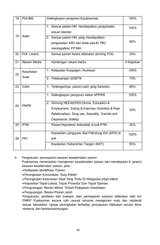 60
b. Pengukuran pencapaian sasaran keselamatan pasien
Puskesmas menerapkan manajemen keselamatan pasien dan menetapkan 6 (enam)
sasaran keselamatan pasien, yaitu :
 Ketepatan Identifikasi Pasien
 Peningkatan Komunikasi Yang Efektif
 Peningkatan Keamanan Obat Yang Perlu Di Waspadai (High-Allert)
 Kepastian Tepat Lokasi, Tepat Prosedur Dan Tepat Operasi
 Pengurangan Resiko Infeksi Terkait Pelayanan Kesehatan
 Pengurangan Resiko Pasien Jatuh
Pengukuran, penilaian dan evaluasi atas pencapaian sasaran dilakukan oleh tim
PMKP Puskesmas secara rutin sesuai rencana manajemen mutu dan insidentil
sesuai kebutuhan. Upaya peningkatan terhadap pencapaian dilakukan secara terus
menerus dan berkesinambungan.
18 Poli IMS Kelengkapan pengisian Epuskesmas 100%
19 Aster
1. Semua pasien HIV mendapatkan pengobatan
sesuai standar
100%
2. Semua pasien HIV yang mendapatkan
pengobatan ARV dan tidak ada IO TBC
mendapatkan PP INH
60%
20 Poli Lansia Semua pasien lansia dilakukan skrining P3G 20%
21 Rekam Medis Kehilangan rekam medis 0 Kejadian
22
Kesehatan
Anak
1. Ketepatan Kunjungan Imunisasi 100%
2. Pelaksanaan SDIDTK 70%
23 Catin 1. Tertanganinya pasien catin yang beresiko 80%
24 PKPR
1. Kelengkapan pengisian status MTPKR 100%
2. Skrining HEEADSSS (Home, Education &
Employment, Eating & Exercise, Activities & Peer
Relationships, Drug use, Sexuality, Suicide and
Depression, Safety)
50%
25 PTM Pasien Hipertensi terkendali di poli PTM 30%
26 PPI
Kepatuhan pengguna Alat Pelindung Diri (APD) di
poli
100%
Kepatuhan Kebersihan Tangan (KKT) 85%
 