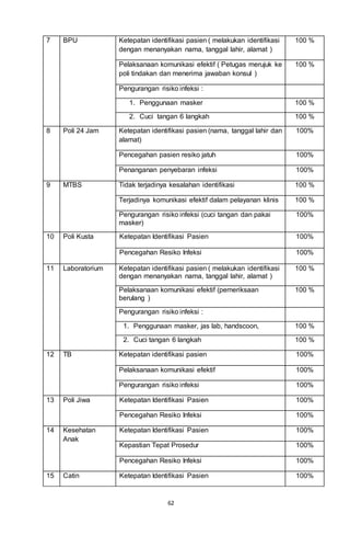 62
7 BPU Ketepatan identifikasi pasien ( melakukan identifikasi
dengan menanyakan nama, tanggal lahir, alamat )
100 %
Pelaksanaan komunikasi efektif ( Petugas merujuk ke
poli tindakan dan menerima jawaban konsul )
100 %
Pengurangan risiko infeksi :
1. Penggunaan masker 100 %
2. Cuci tangan 6 langkah 100 %
8 Poli 24 Jam Ketepatan identifikasi pasien (nama, tanggal lahir dan
alamat)
100%
Pencegahan pasien resiko jatuh 100%
Penanganan penyebaran infeksi 100%
9 MTBS Tidak terjadinya kesalahan identifikasi 100 %
Terjadinya komunikasi efektif dalam pelayanan klinis 100 %
Pengurangan risiko infeksi (cuci tangan dan pakai
masker)
100%
10 Poli Kusta Ketepatan Identifikasi Pasien 100%
Pencegahan Resiko Infeksi 100%
11 Laboratorium Ketepatan identifikasi pasien ( melakukan identifikasi
dengan menanyakan nama, tanggal lahir, alamat )
100 %
Pelaksanaan komunikasi efektif (pemeriksaan
berulang )
100 %
Pengurangan risiko infeksi :
1. Penggunaan masker, jas lab, handscoon, 100 %
2. Cuci tangan 6 langkah 100 %
12 TB Ketepatan identifikasi pasien 100%
Pelaksanaan komunikasi efektif 100%
Pengurangan risiko infeksi 100%
13 Poli Jiwa Ketepatan Identifikasi Pasien 100%
Pencegahan Resiko Infeksi 100%
14 Kesehatan
Anak
Ketepatan Identifikasi Pasien 100%
Kepastian Tepat Prosedur 100%
Pencegahan Resiko Infeksi 100%
15 Catin Ketepatan Identifikasi Pasien 100%
 