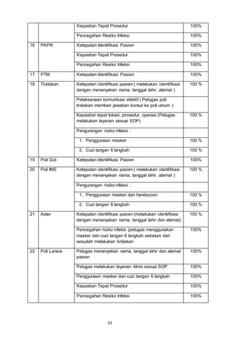 63
Kepastian Tepat Prosedur 100%
Pencegahan Resiko Infeksi 100%
16 PKPR Ketepatan Identifikasi Pasien 100%
Kepastian Tepat Prosedur 100%
Pencegahan Resiko Infeksi 100%
17 PTM Ketepatan Identifikasi Pasien 100%
18 Tindakan Ketepatan identifikasi pasien ( melakukan identifikasi
dengan menanyakan nama, tanggal lahir, alamat )
100 %
Pelaksanaan komunikasi efektif ( Petugas poli
tindakan memberi jawaban konsul ke poli umum )
Kepastian tepat lokasi, prosedur, operasi (Petugas
melakukan layanan sesuai SOP)
100 %
Pengurangan risiko infeksi :
1. Penggunaan masker 100 %
2. Cuci tangan 6 langkah 100 %
19 Poli Gizi Ketepatan Identifikasi Pasien 100%
20 Poli IMS Ketepatan identifikasi pasien ( melakukan identifikasi
dengan menanyakan nama, tanggal lahir, alamat )
100 %
Pengurangan risiko infeksi :
1. Penggunaan masker dan handscoon 100 %
2. Cuci tangan 6 langkah 100 %
21 Aster Ketepatan identifikasi pasien (melakukan identifikasi
dengan menanyakan nama, tanggal lahir dan alamat)
100 %
Pencegahan risiko infeksi (petugas menggunakan
masker dan cuci tangan 6 langkah sebelum dan
sesudah melakukan tindakan
100%
22 Poli Lansia Petugas menanyakan nama, tanggal lahir dan alamat
pasien
100%
Petugas melakukan layanan klinis sesuai SOP 100%
Penggunaan masker dan cuci tangan 6 langkah 100%
Kepastian Tepat Prosedur 100%
Pencegahan Resiko Infeksi 100%
 