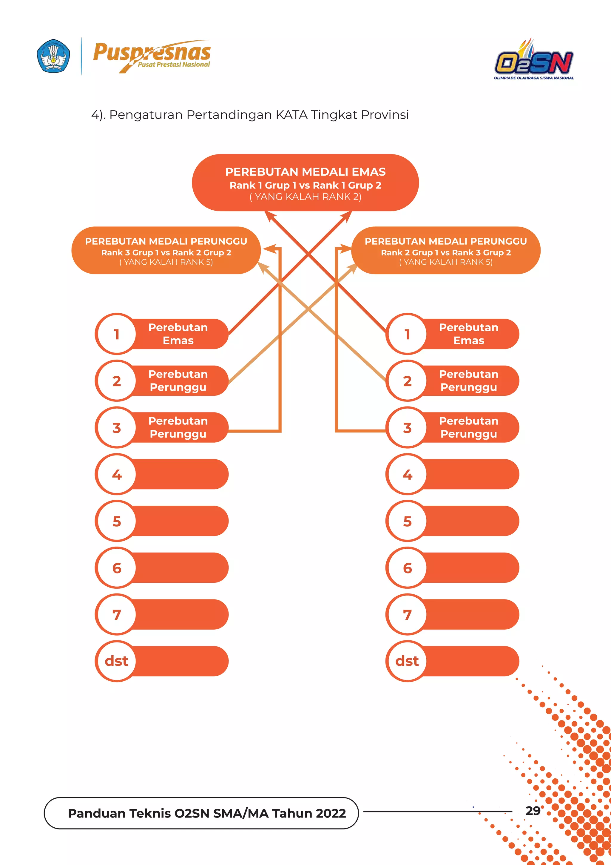Panduan Teknis O2SN SMA/MA Tahun 2022 29
4). Pengaturan Pertandingan KATA Tingkat Provinsi
PEREBUTAN MEDALI EMAS
PEREBUTAN MEDALI PERUNGGU
PEREBUTAN MEDALI PERUNGGU
Rank 1 Grup 1 vs Rank 1 Grup 2
Rank 2 Grup 1 vs Rank 3 Grup 2
Rank 3 Grup 1 vs Rank 2 Grup 2
( YANG KALAH RANK 2)
( YANG KALAH RANK 5)
( YANG KALAH RANK 5)
Perebutan
Emas
1
Perebutan
Emas
1
4 4
Perebutan
Perunggu
2
Perebutan
Perunggu
2
5 5
7 7
Perebutan
Perunggu
3
Perebutan
Perunggu
3
6 6
dst dst
 