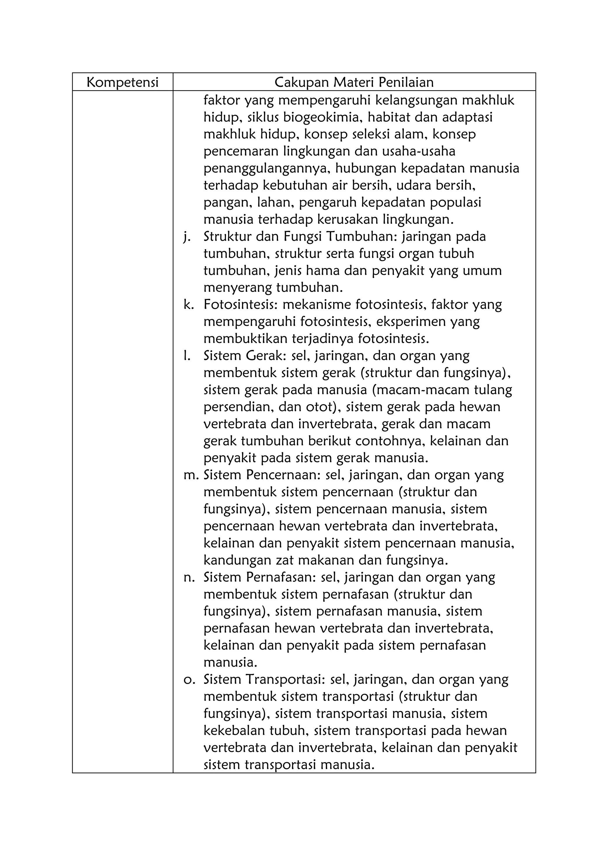 Kompetensi Cakupan Materi Penilaian
faktor yang mempengaruhi kelangsungan makhluk
hidup, siklus biogeokimia, habitat dan adaptasi
makhluk hidup, konsep seleksi alam, konsep
pencemaran lingkungan dan usaha-usaha
penanggulangannya, hubungan kepadatan manusia
terhadap kebutuhan air bersih, udara bersih,
pangan, lahan, pengaruh kepadatan populasi
manusia terhadap kerusakan lingkungan.
j. Struktur dan Fungsi Tumbuhan: jaringan pada
tumbuhan, struktur serta fungsi organ tubuh
tumbuhan, jenis hama dan penyakit yang umum
menyerang tumbuhan.
k. Fotosintesis: mekanisme fotosintesis, faktor yang
mempengaruhi fotosintesis, eksperimen yang
membuktikan terjadinya fotosintesis.
l. Sistem Gerak: sel, jaringan, dan organ yang
membentuk sistem gerak (struktur dan fungsinya),
sistem gerak pada manusia (macam-macam tulang
persendian, dan otot), sistem gerak pada hewan
vertebrata dan invertebrata, gerak dan macam
gerak tumbuhan berikut contohnya, kelainan dan
penyakit pada sistem gerak manusia.
m. Sistem Pencernaan: sel, jaringan, dan organ yang
membentuk sistem pencernaan (struktur dan
fungsinya), sistem pencernaan manusia, sistem
pencernaan hewan vertebrata dan invertebrata,
kelainan dan penyakit sistem pencernaan manusia,
kandungan zat makanan dan fungsinya.
n. Sistem Pernafasan: sel, jaringan dan organ yang
membentuk sistem pernafasan (struktur dan
fungsinya), sistem pernafasan manusia, sistem
pernafasan hewan vertebrata dan invertebrata,
kelainan dan penyakit pada sistem pernafasan
manusia.
o. Sistem Transportasi: sel, jaringan, dan organ yang
membentuk sistem transportasi (struktur dan
fungsinya), sistem transportasi manusia, sistem
kekebalan tubuh, sistem transportasi pada hewan
vertebrata dan invertebrata, kelainan dan penyakit
sistem transportasi manusia.
 