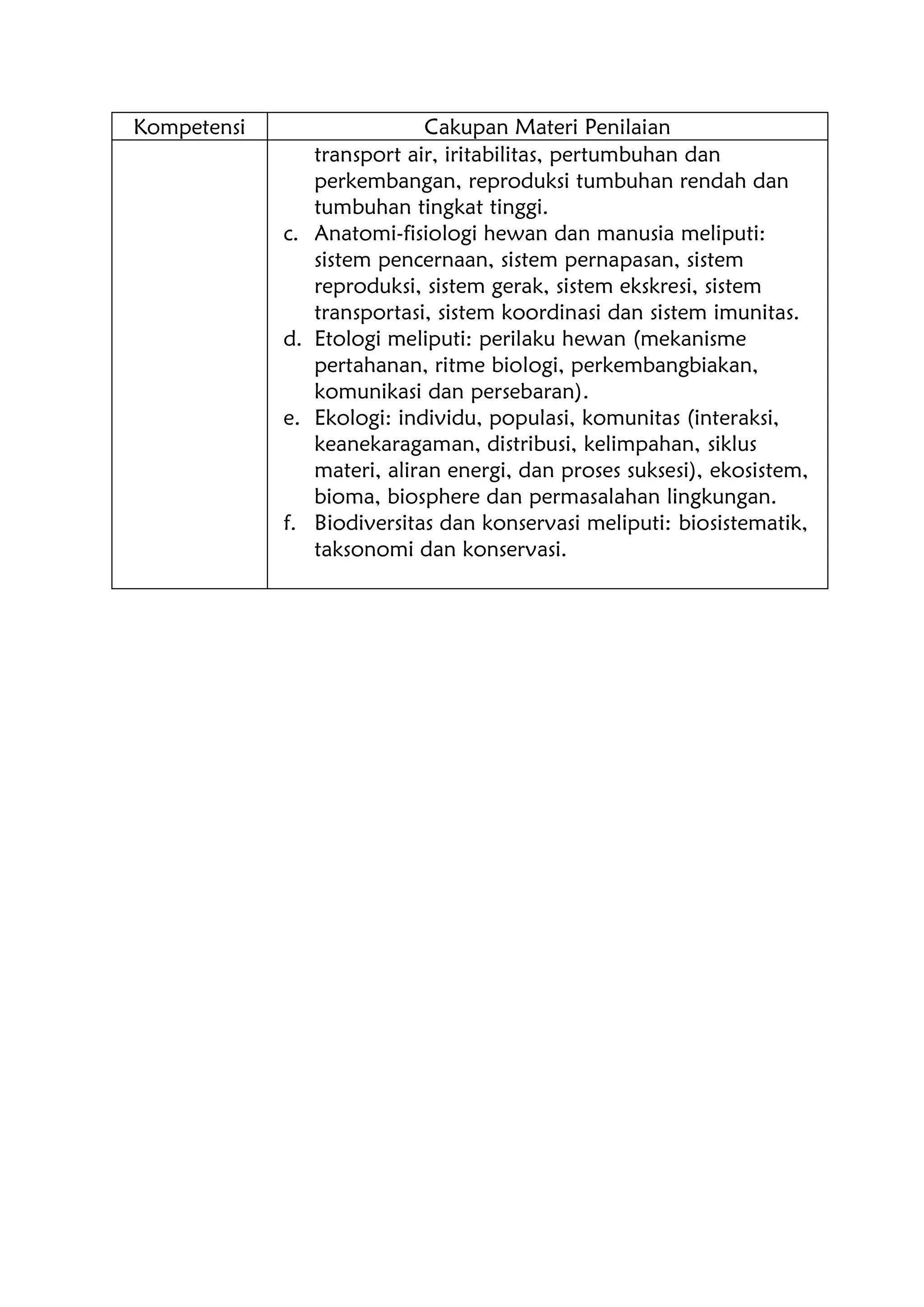Kompetensi Cakupan Materi Penilaian
transport air, iritabilitas, pertumbuhan dan
perkembangan, reproduksi tumbuhan rendah dan
tumbuhan tingkat tinggi.
c. Anatomi-fisiologi hewan dan manusia meliputi:
sistem pencernaan, sistem pernapasan, sistem
reproduksi, sistem gerak, sistem ekskresi, sistem
transportasi, sistem koordinasi dan sistem imunitas.
d. Etologi meliputi: perilaku hewan (mekanisme
pertahanan, ritme biologi, perkembangbiakan,
komunikasi dan persebaran).
e. Ekologi: individu, populasi, komunitas (interaksi,
keanekaragaman, distribusi, kelimpahan, siklus
materi, aliran energi, dan proses suksesi), ekosistem,
bioma, biosphere dan permasalahan lingkungan.
f. Biodiversitas dan konservasi meliputi: biosistematik,
taksonomi dan konservasi.
 