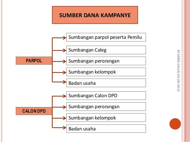 Pedoman Pelaporan Dana Kampanye