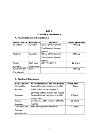 BAB II
STANDAR KETENAGAAN
A. Kualifikasi Sumber Daya Manusia
Nama Jabatan Pendidikan Sertifikasi Jumlah Kebutuhan
Ka Instalasi Apoteker STRA, SIPA, Seminar/
Pelatihan manajemen
farmasi
1 Orang
Apoteker Apoteker STRA, SIPA, Seminar/
Pelatihan manajemen
farmasi
6 Orang
Asisten
Apoteker
SMF atau
D3 Farmasi
STRTTK, SIKTIK 22 Orang
Juru Racik dan
Administrasi
SMA - 4 Orang
B. Distribusi Ketenagaan
Nama Jabatan Kualifikasi Normal dan Non Formal Jumlah SDM
Ka Instalasi
Farmasi
Sarjana Farmasi, Apoteker, memiliki
STRA, SIPA, pernah mengikuti
seminar/pelatihan manajemen farmasi
1 Orang
Apoteker Sarjana Farmasi, Apoteker, memiliki
STRA, SIPA
6 Orang
Asisten
Apoteker
D3 Farmasi / SMF, memiliki STRTTK,
SIKTTK
22 Orang
Juru Racik dan
Tenaga
Administrasi
SMA dan Diploma Administrasi 4 Orang
6
 
