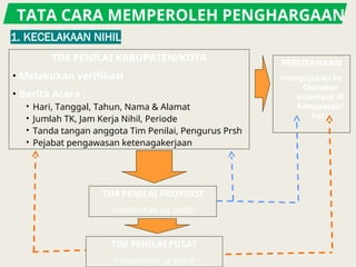 PERUSAHAAN
mengajukan ke
Disnaker
setempat di
kabupaten/
kota
TATA CARA MEMPEROLEH PENGHARGAAN
TIM PENILAI PROPINSI
melakukan uji petik
TIM PENILAI KABUPATEN/KOTA
• Melakukan verifikasi
• Berita Acara :
• Hari, Tanggal, Tahun, Nama & Alamat
• Jumlah TK, Jam Kerja Nihil, Periode
• Tanda tangan anggota Tim Penilai, Pengurus Prsh
• Pejabat pengawasan ketenagakerjaan
TIM PENILAI PUSAT
melakukan uji petik
 