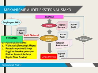 Dinas Provinsi
MEKANISME AUDIT EKSTERNAL SMK3
Permenaker 26 Th 2014
Tetapkan
Rencana audit
Laporan
Audit
Tetapkan
Rencana
Laporan
Audit
Evaluasi
MENAKER
Laporan
Audit
Penghargaan SMK3
Dirjen
Lembaga
Audit
Audit Eksternal
a. Permohonan sukarela
b. Wajib Audit (Tambang & Migas)
c. Perusahaan potensi bahaya
tinggi berdasarkan penetapan
Direktur Jenderal dan/atau
Kepala Dinas Provinsi
Perusahaan
Laporan
Audit
 